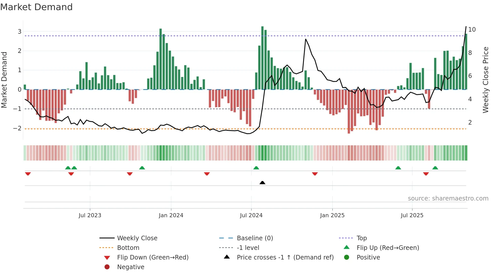 LUMN weekly Market Demand chart