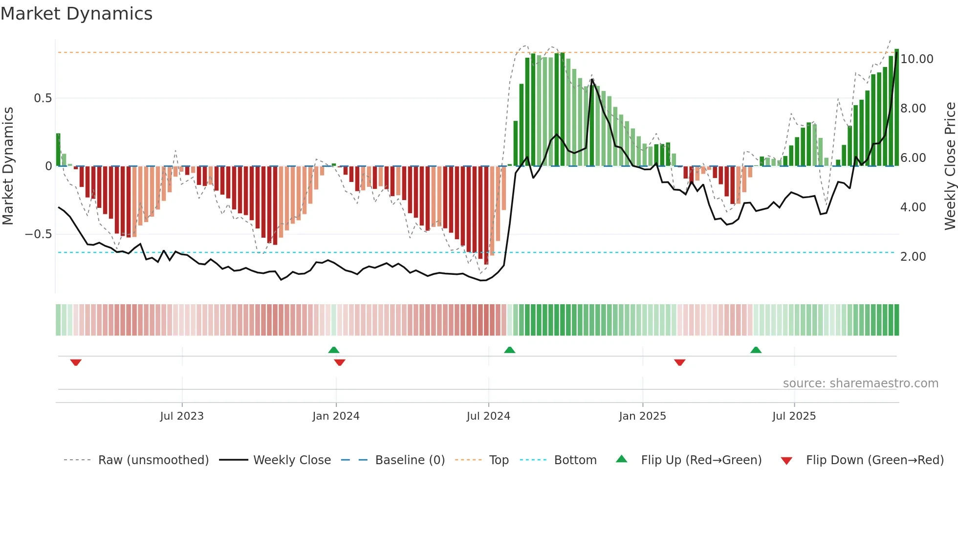 LUMN weekly Market Dynamics chart