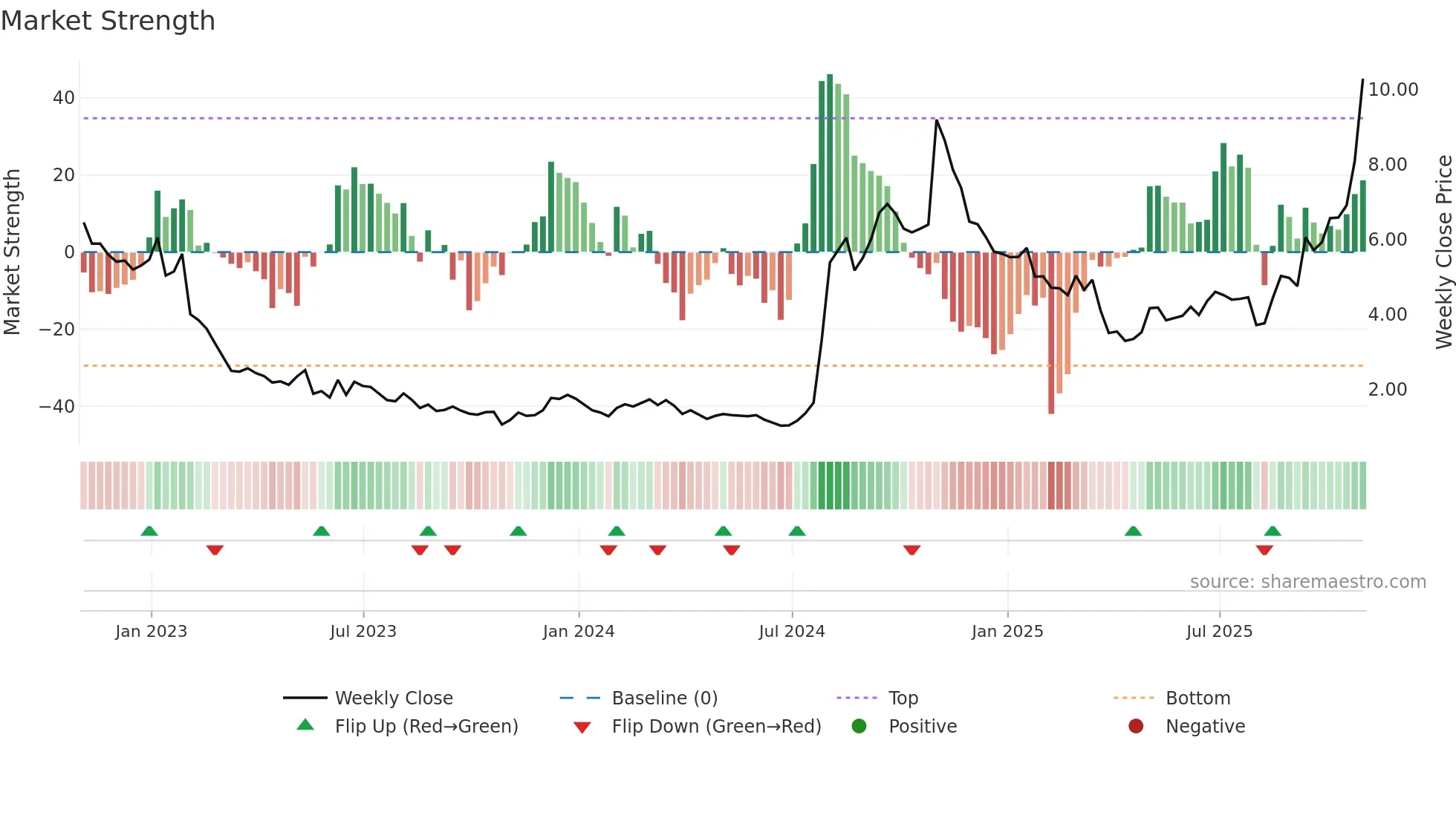 LUMN weekly Market Strength chart