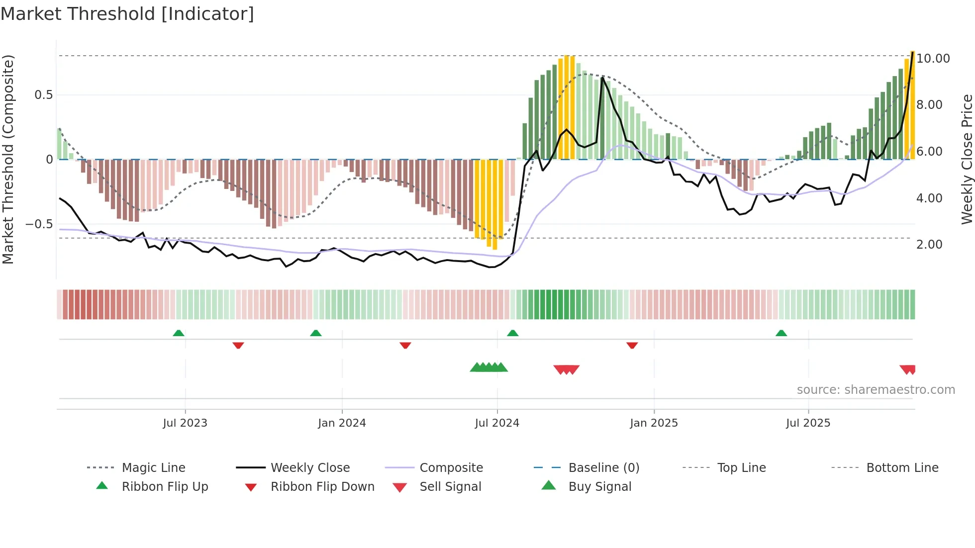 LUMN weekly Market Threshold chart