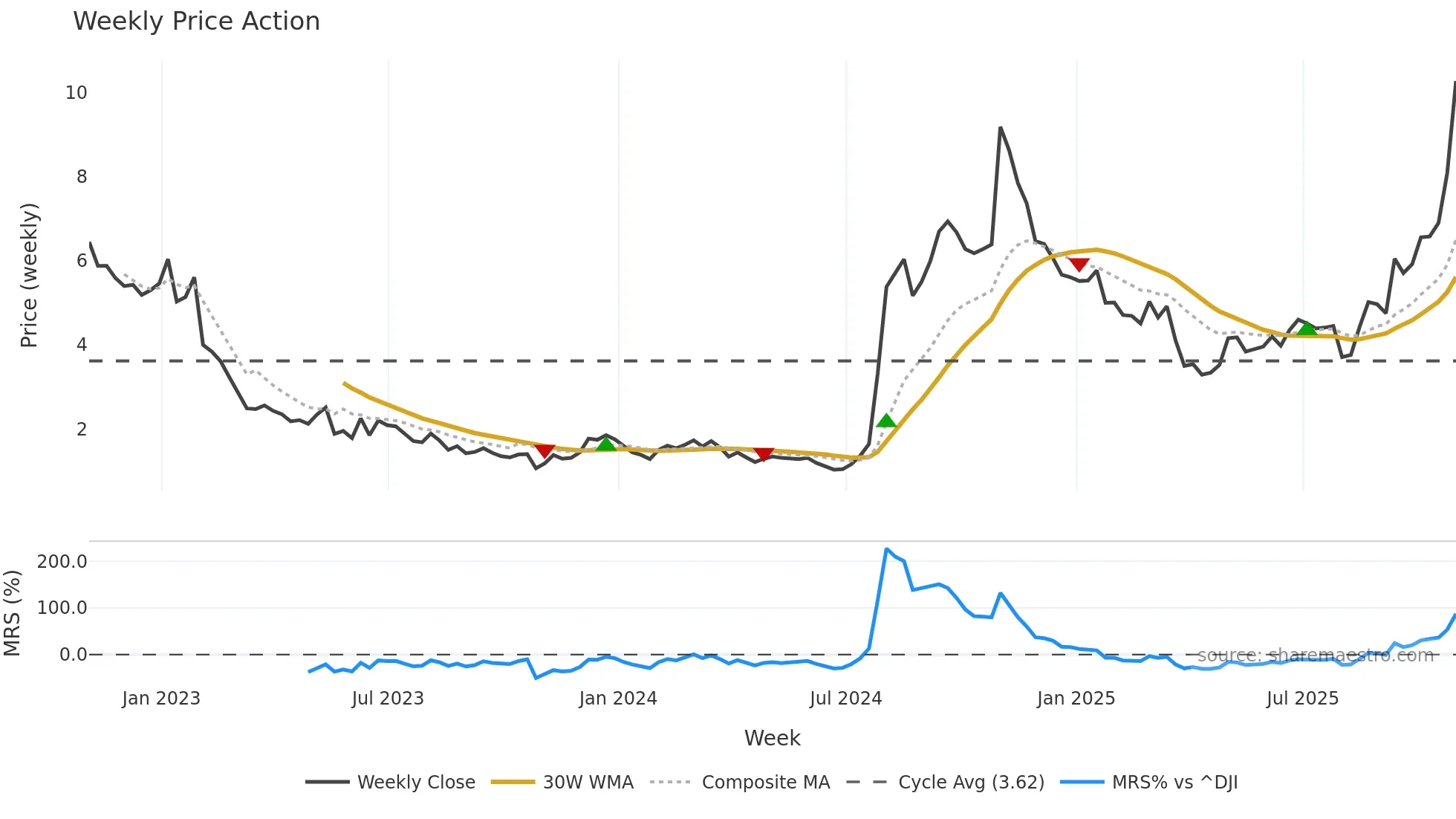 LUMN weekly Price Action chart, closing 2025-10-31