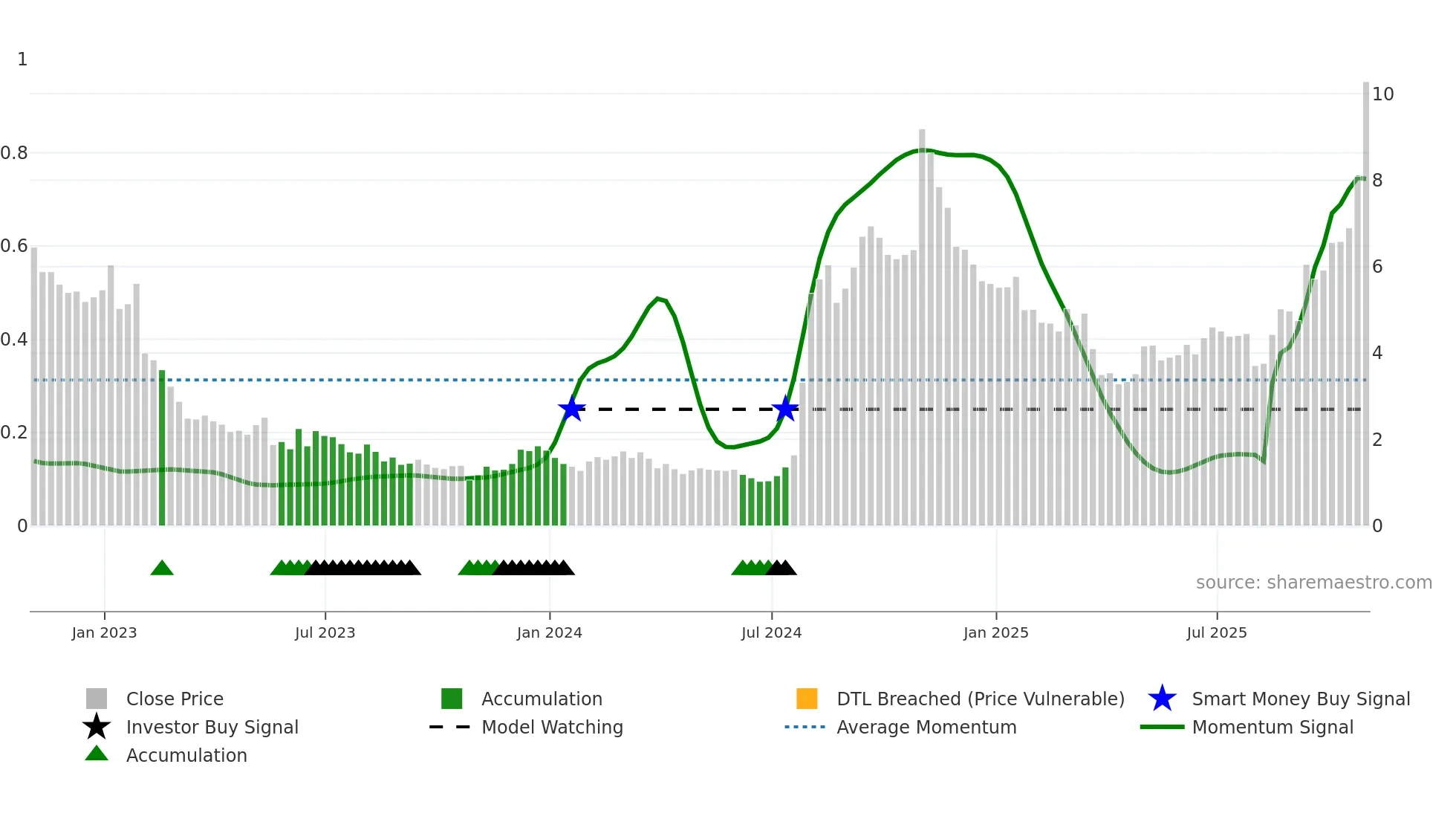 LUMN weekly Smart Money chart