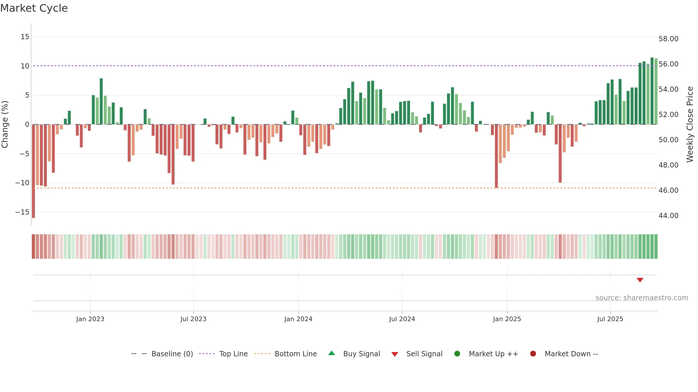 GNR weekly Market Cycle chart, closing 2025-09-19.