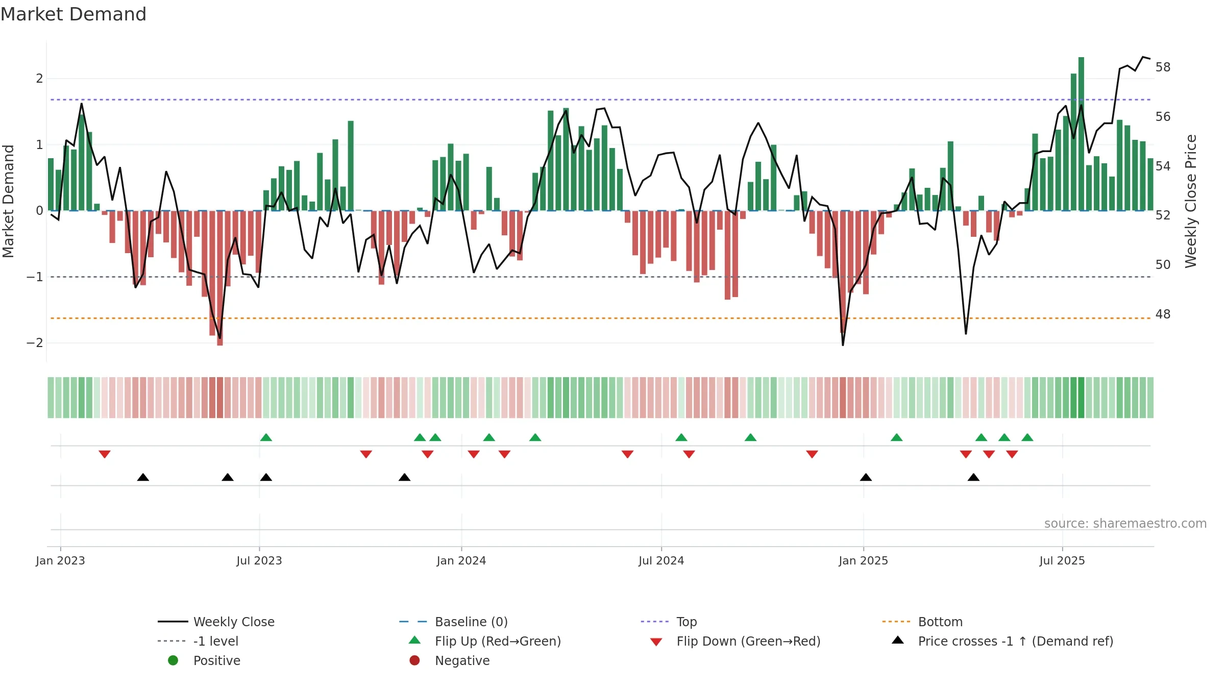GNR weekly Market Demand chart, closing 2025-09-19.