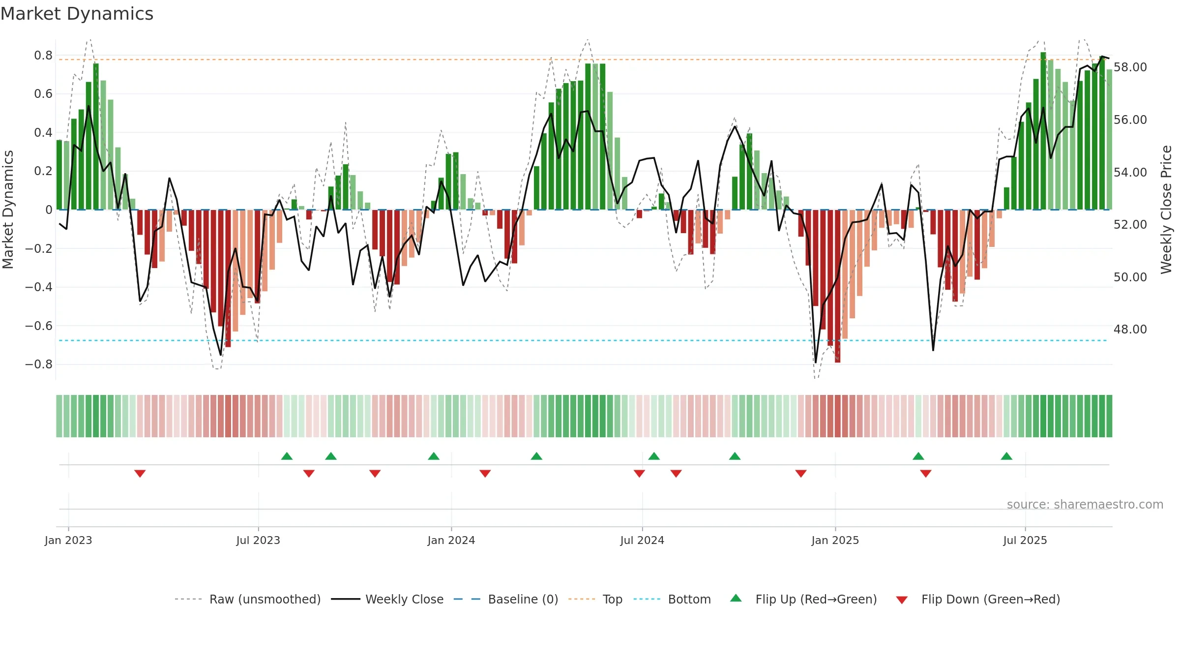GNR weekly Market Dynamics chart, closing 2025-09-19.