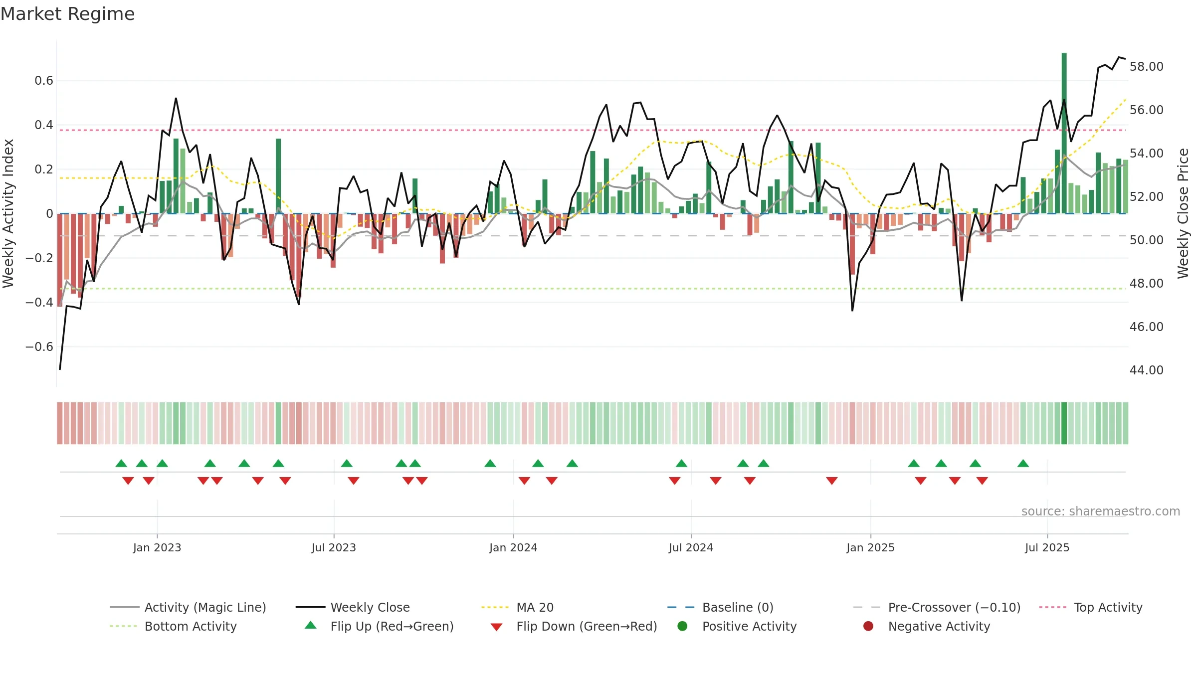 GNR weekly Market Snapshot chart, closing 2025-09-19.