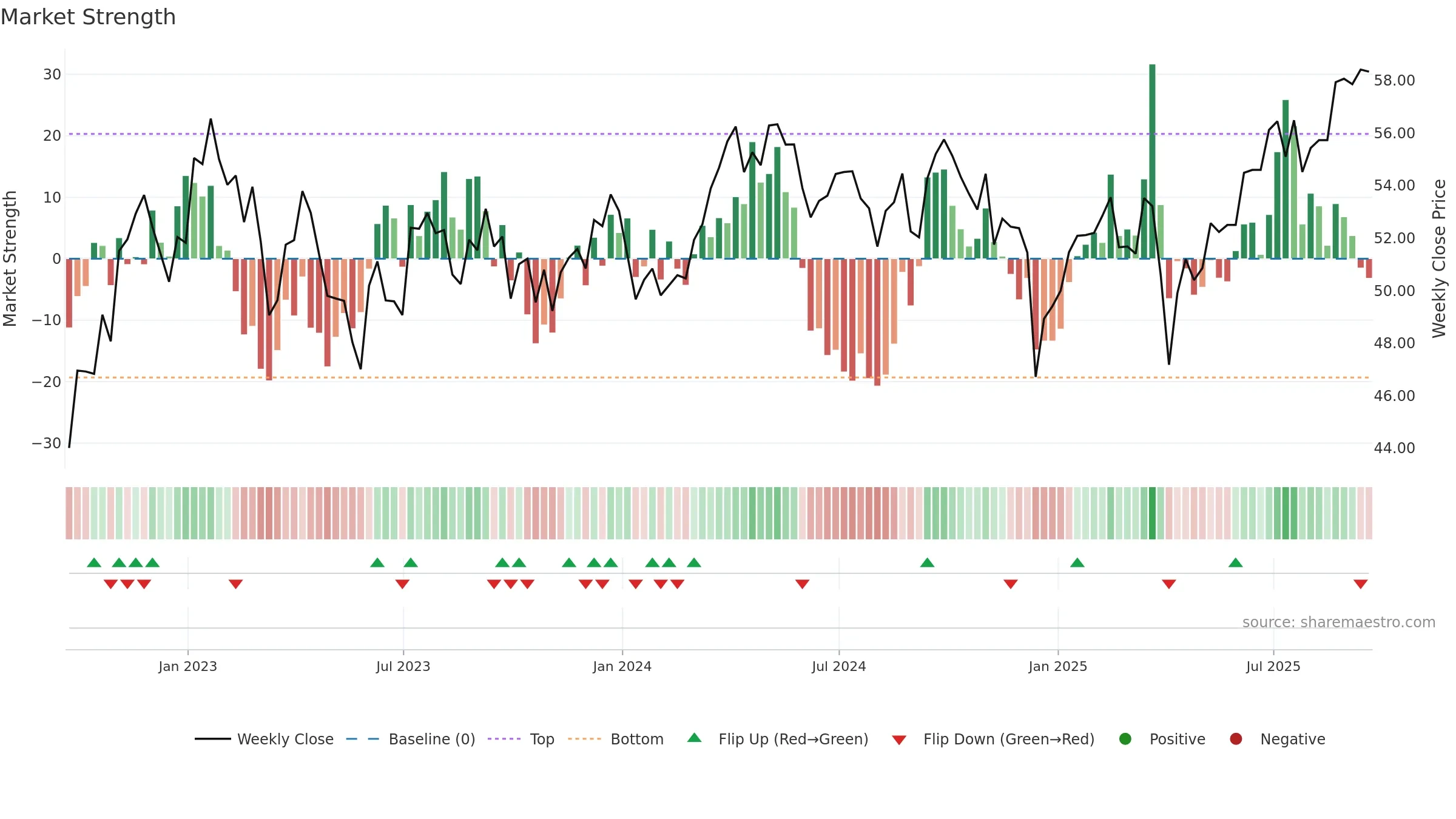 GNR weekly Market Strength chart, closing 2025-09-19.