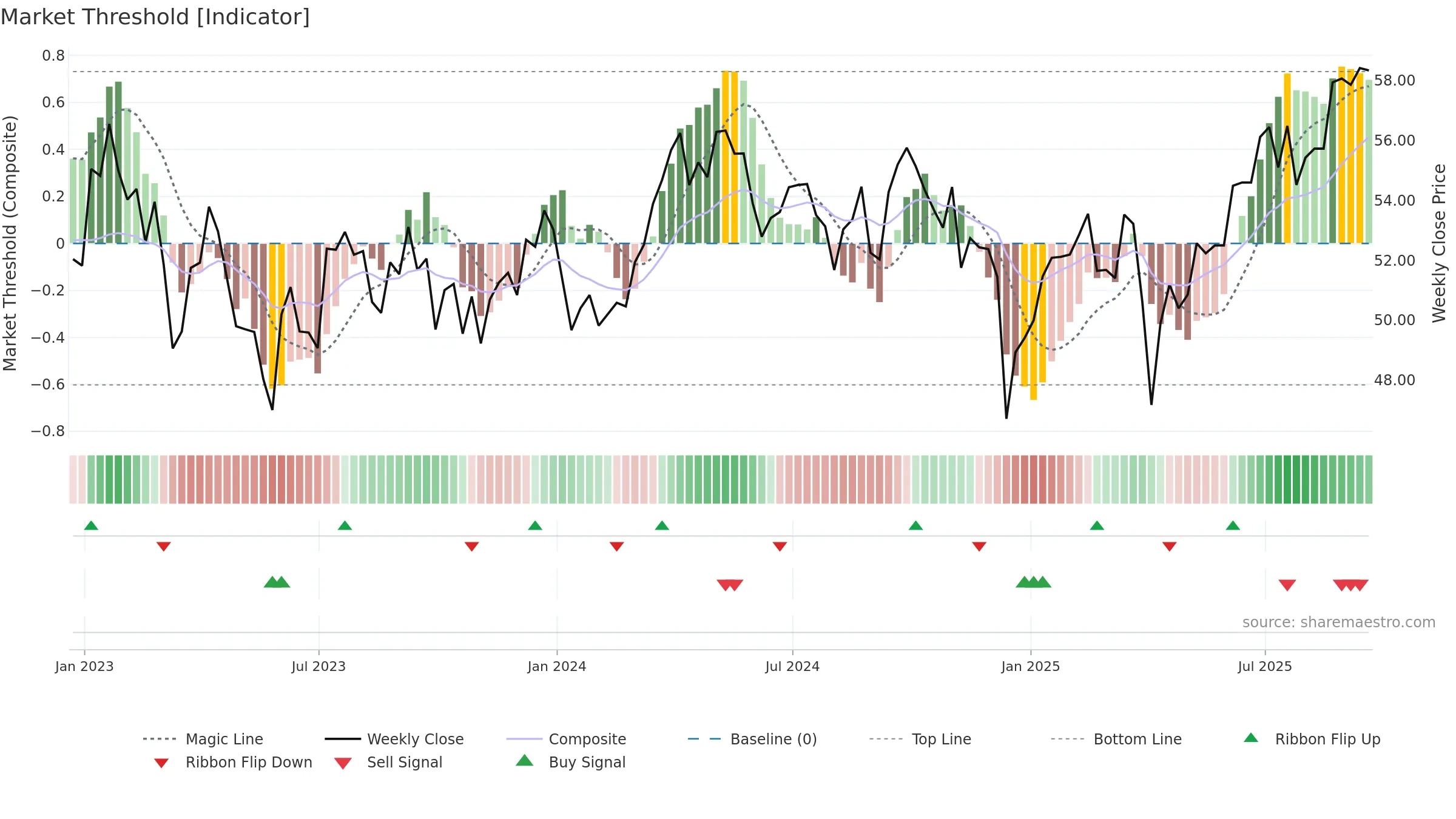 GNR weekly Market Threshold chart, closing 2025-09-19.
