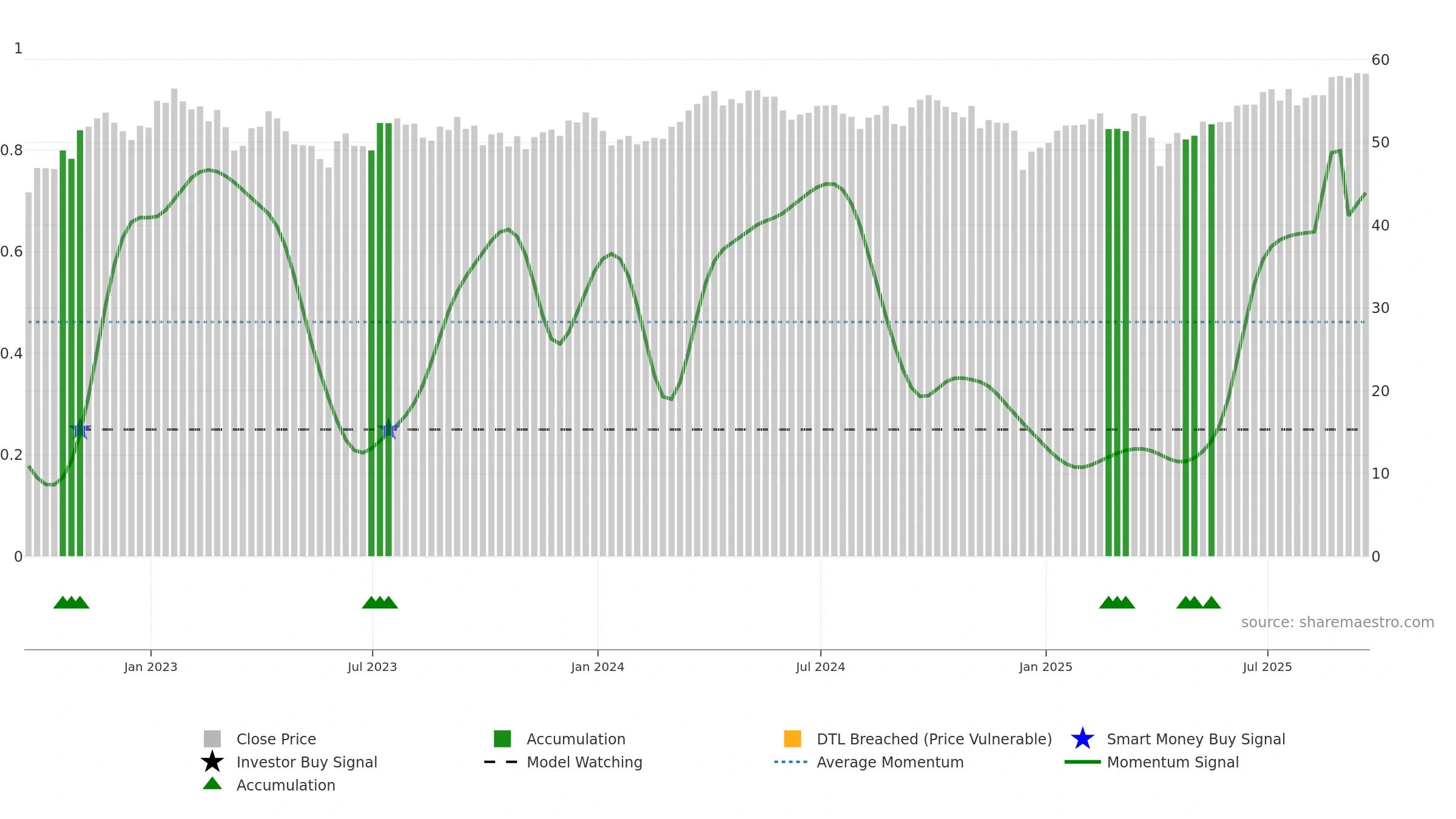 GNR weekly Smart Money chart, closing 2025-09-19.