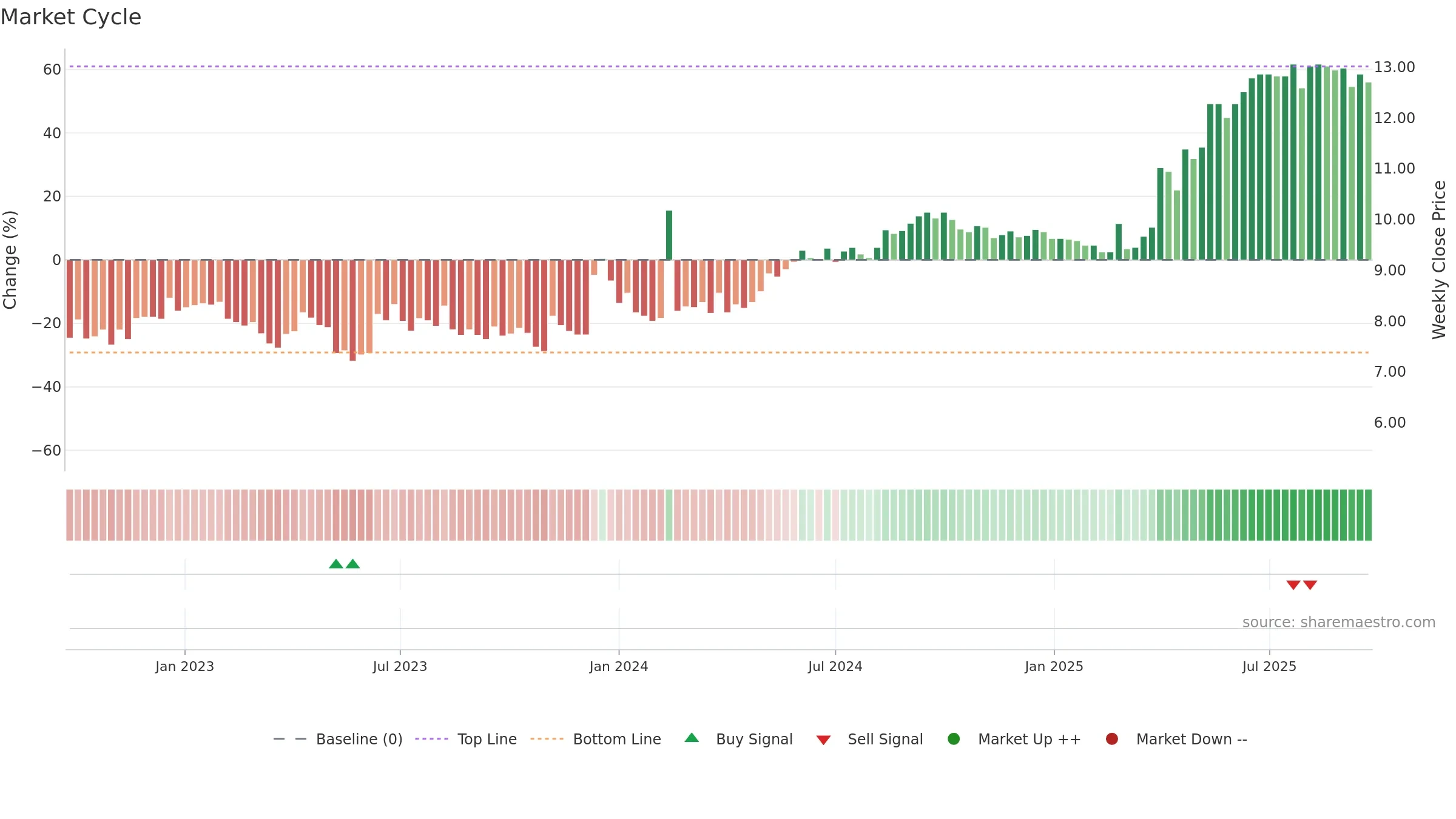 ACRI-B weekly Market Cycle chart, closing 2025-09-22.