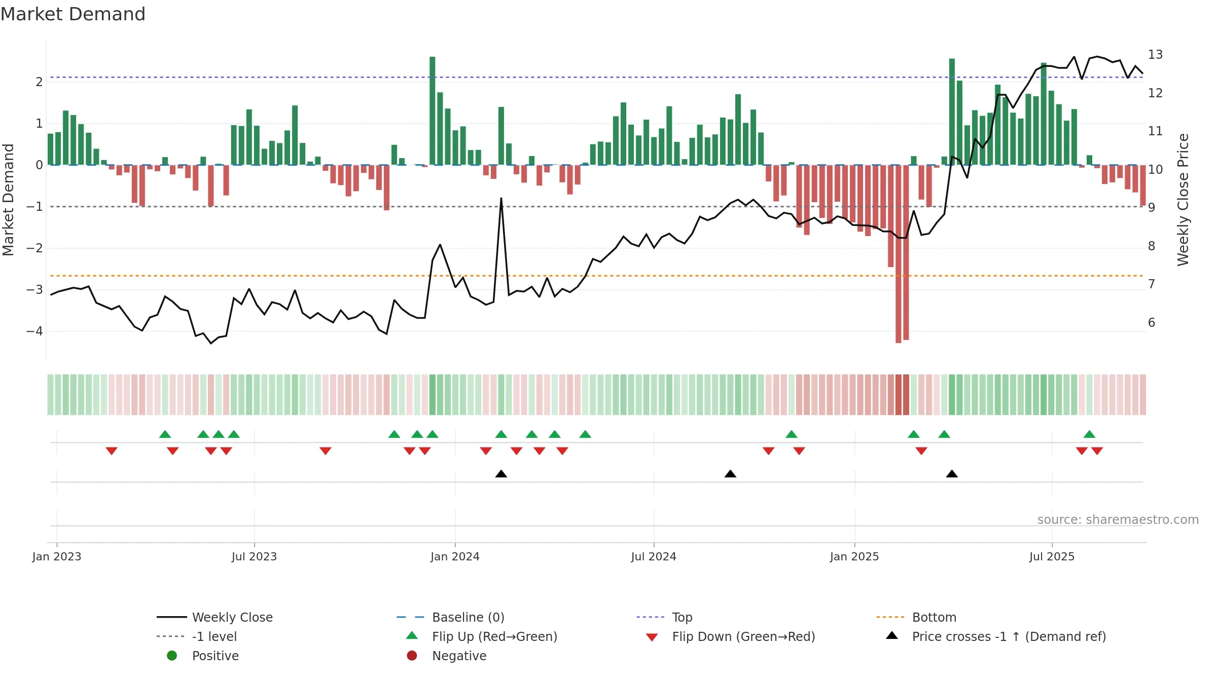 ACRI-B weekly Market Demand chart, closing 2025-09-22.