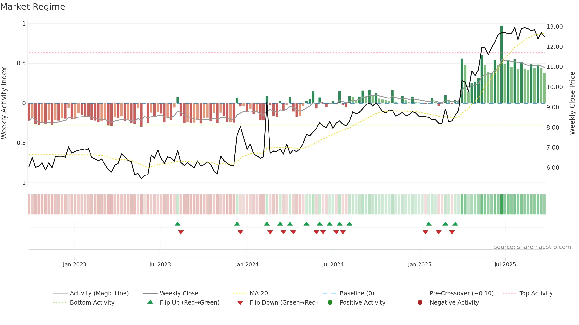 ACRI-B weekly Market Snapshot chart, closing 2025-09-22.