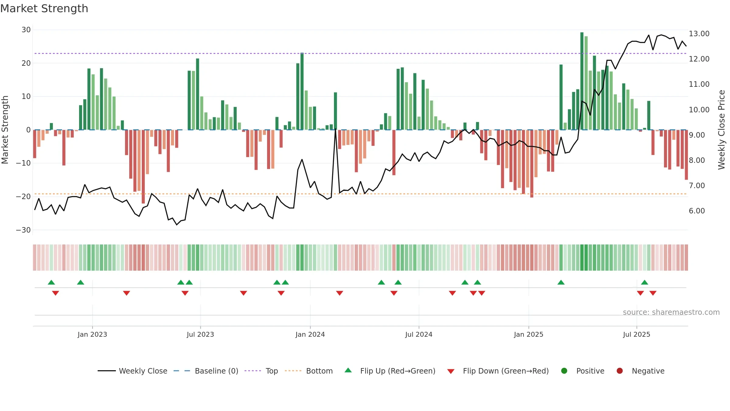 ACRI-B weekly Market Strength chart, closing 2025-09-22.