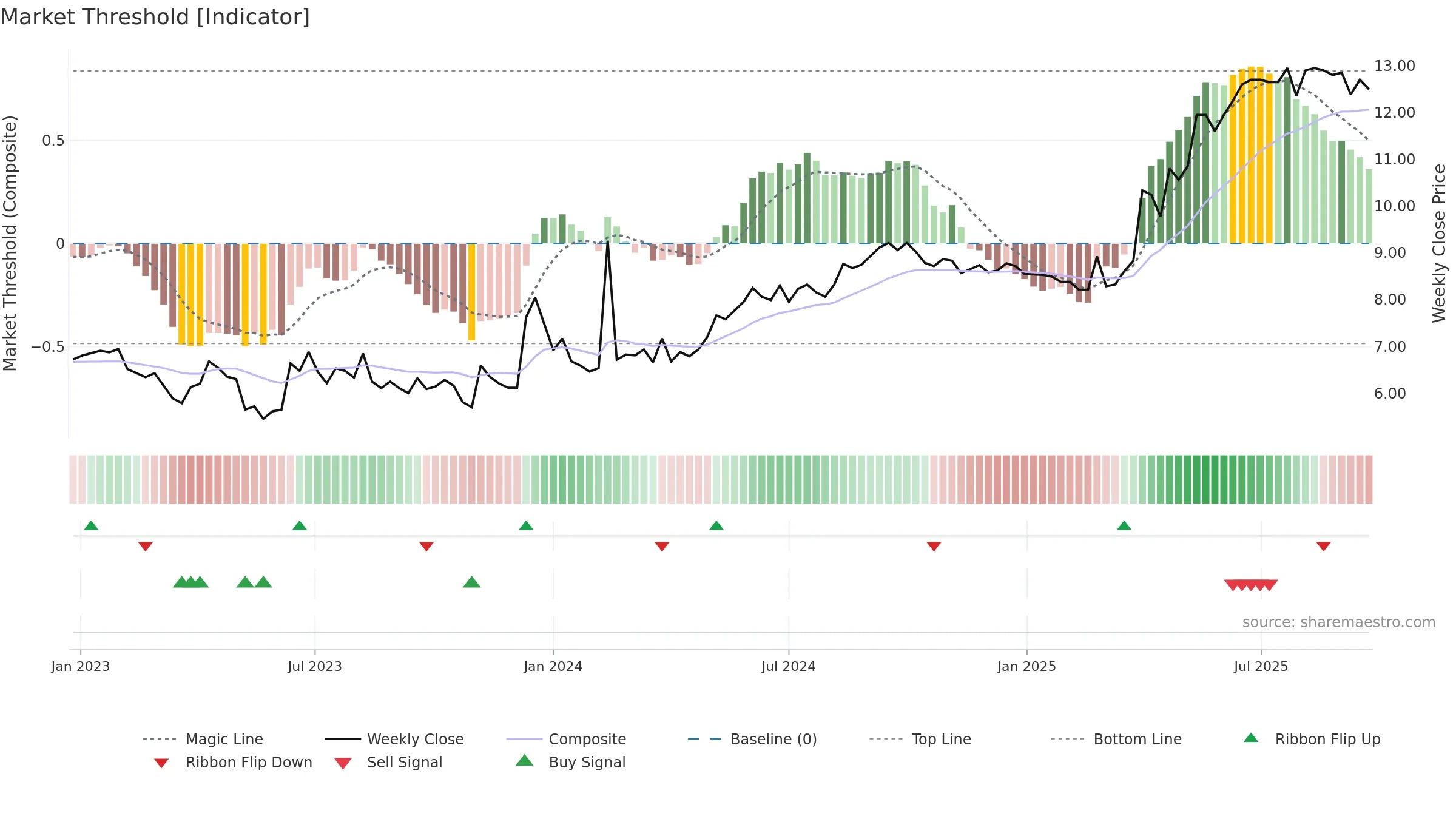 ACRI-B weekly Market Threshold chart, closing 2025-09-22.