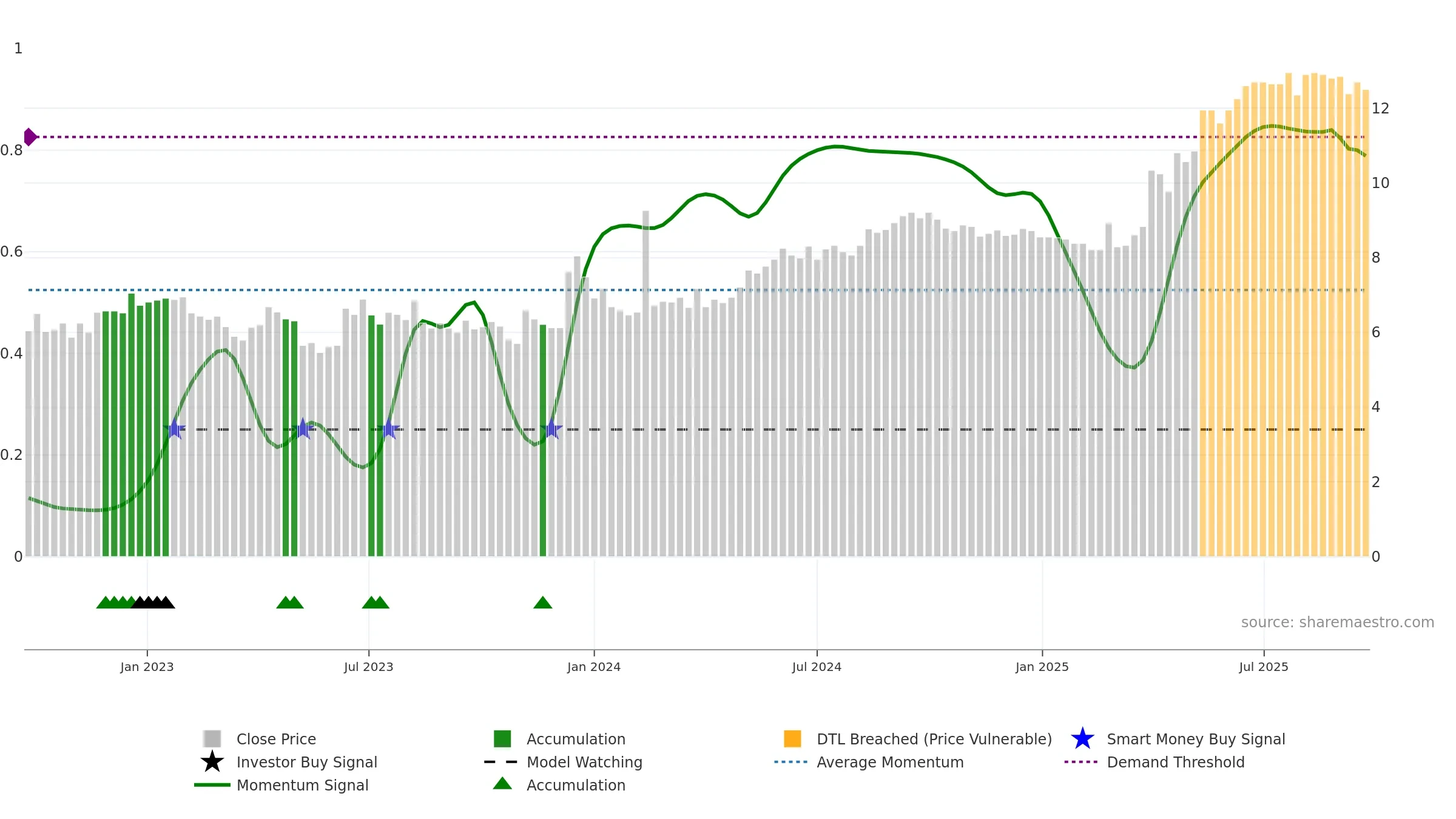 ACRI-B weekly Smart Money chart, closing 2025-09-22.