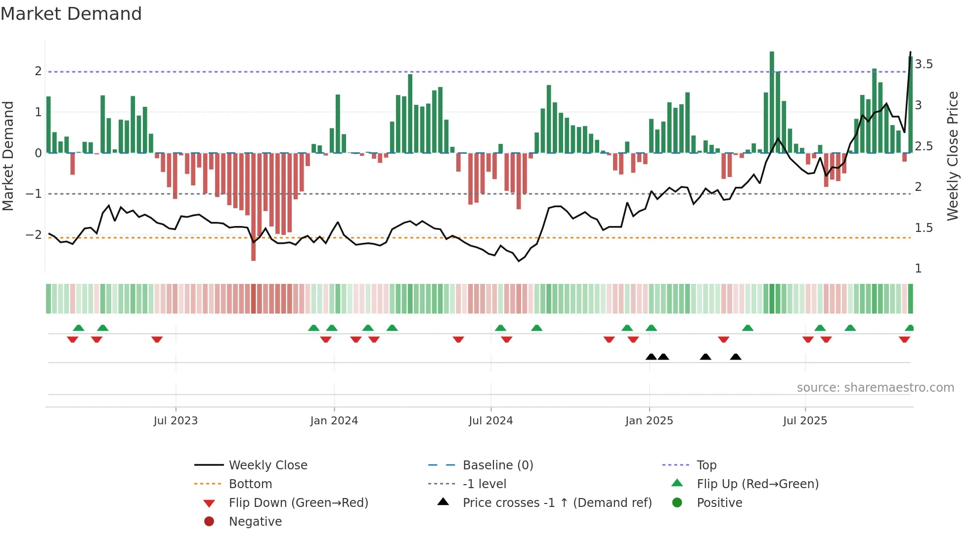 PRB weekly Market Demand chart