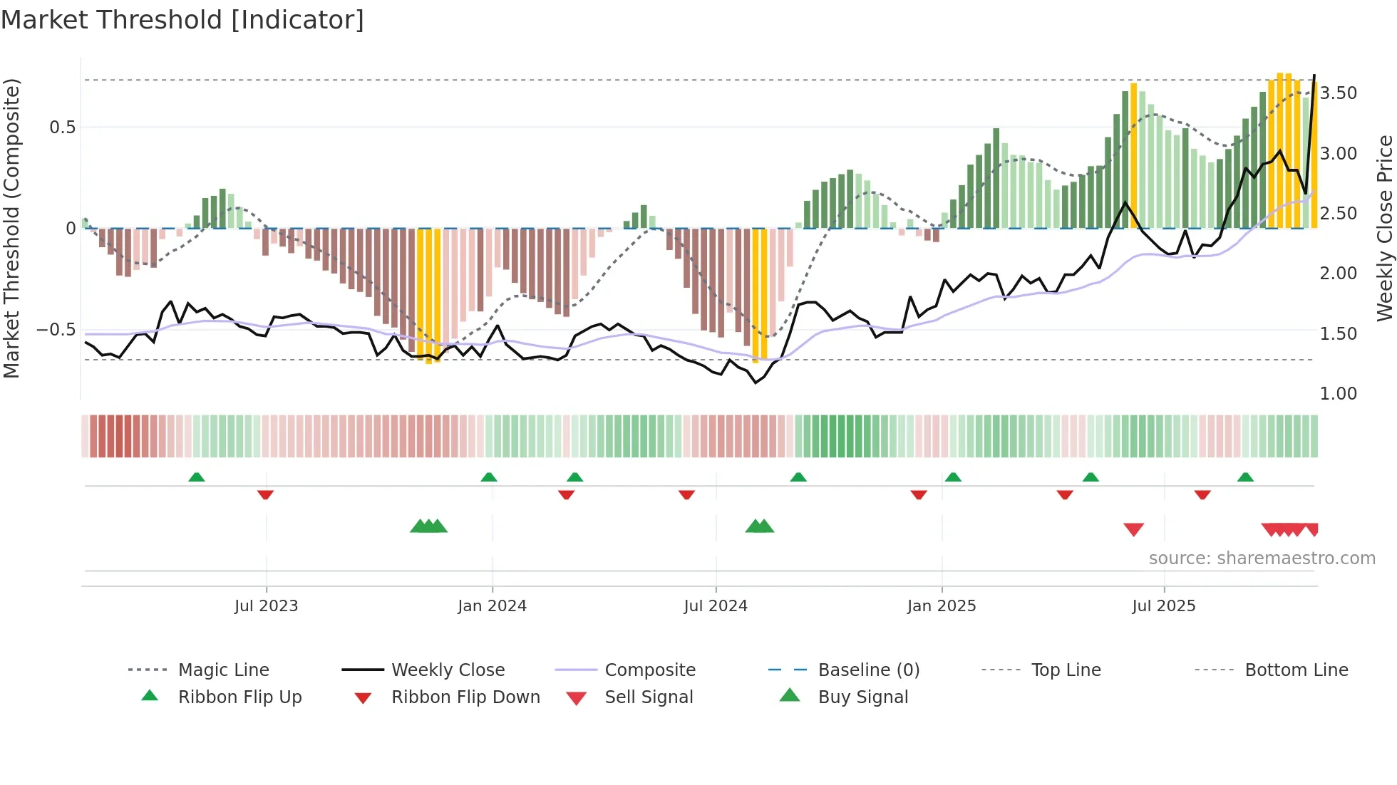 PRB weekly Market Threshold chart