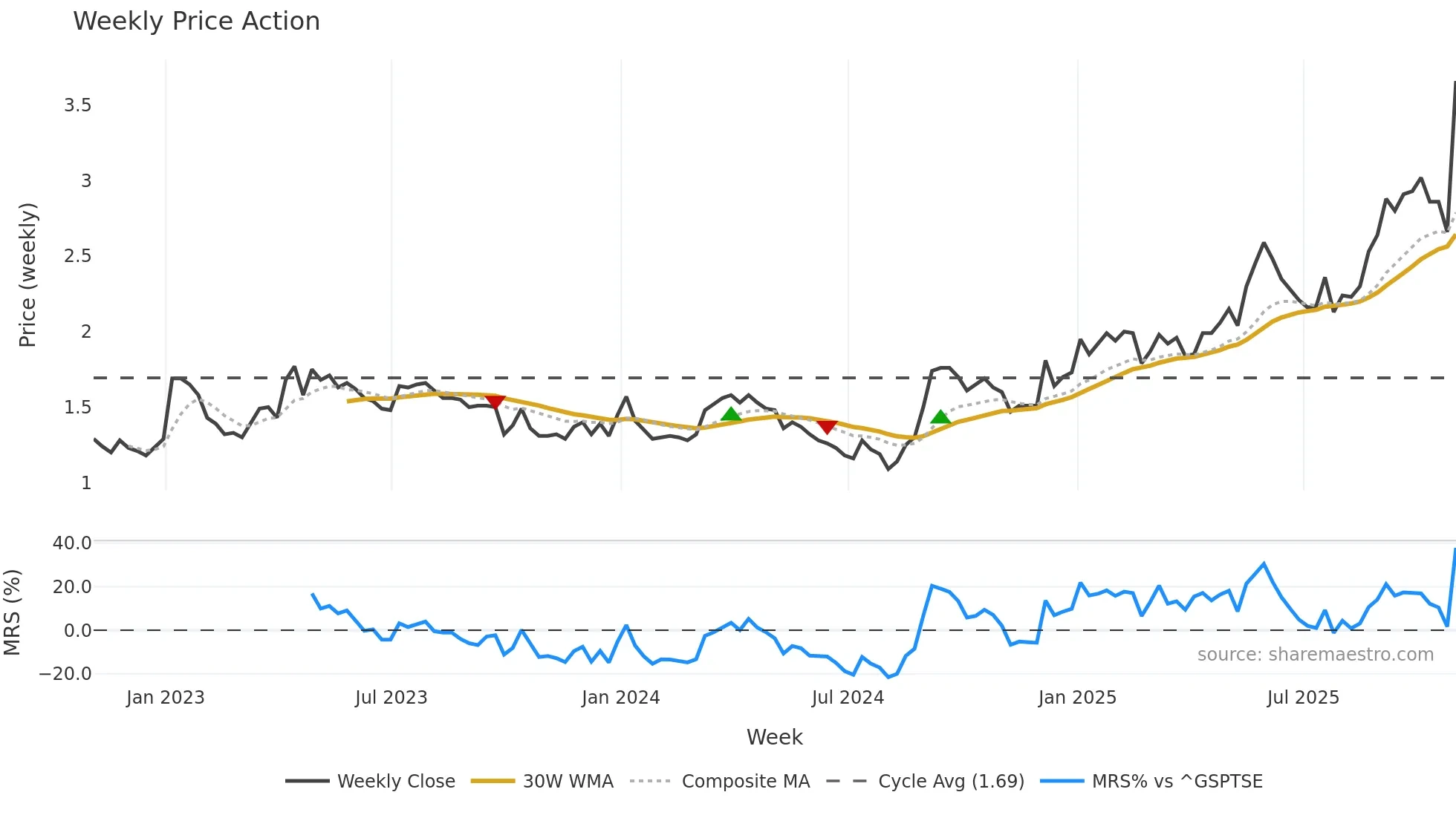 PRB weekly Price Action chart, closing 2025-10-31