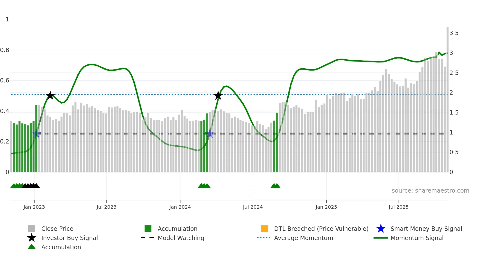 PRB weekly Smart Money chart