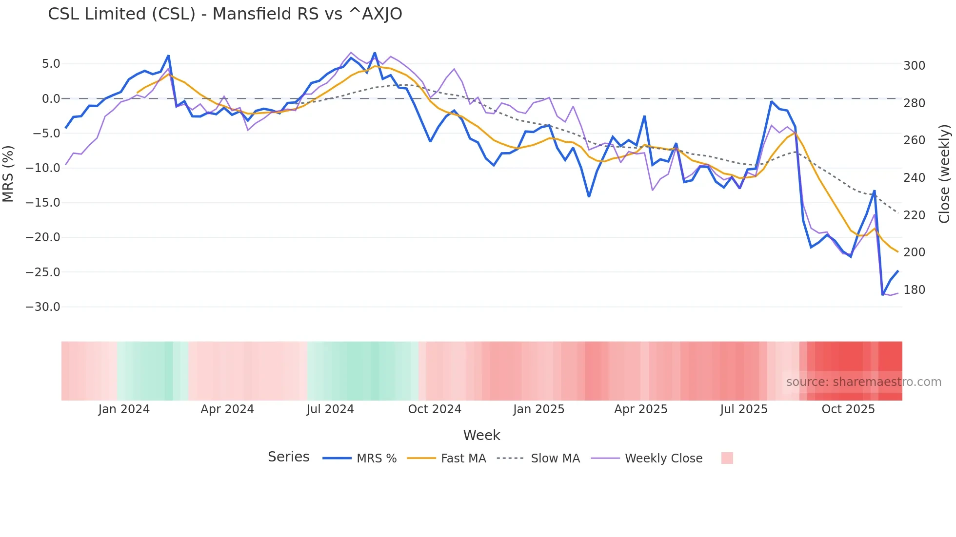 CSL Mansfield Relative Strength chart