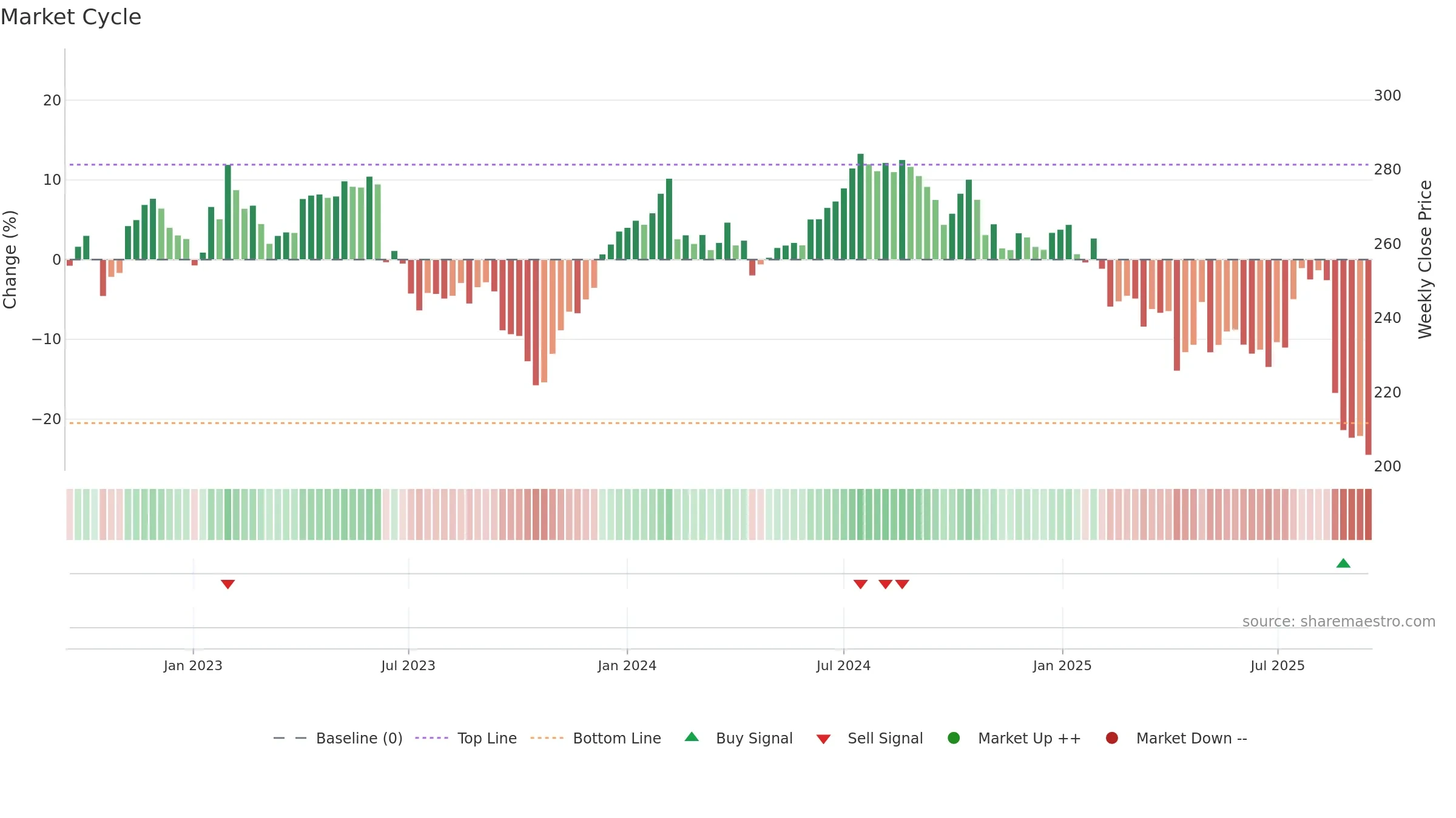 CSL weekly Market Cycle chart, closing 2025-09-15.