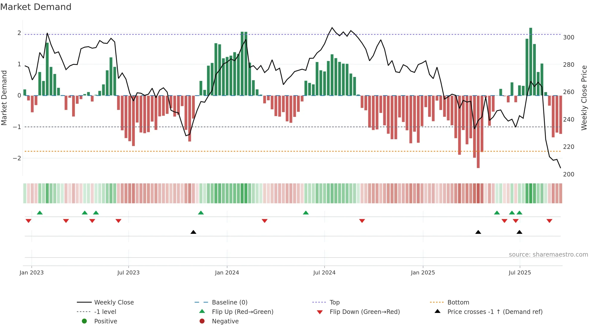 CSL weekly Market Demand chart, closing 2025-09-15.