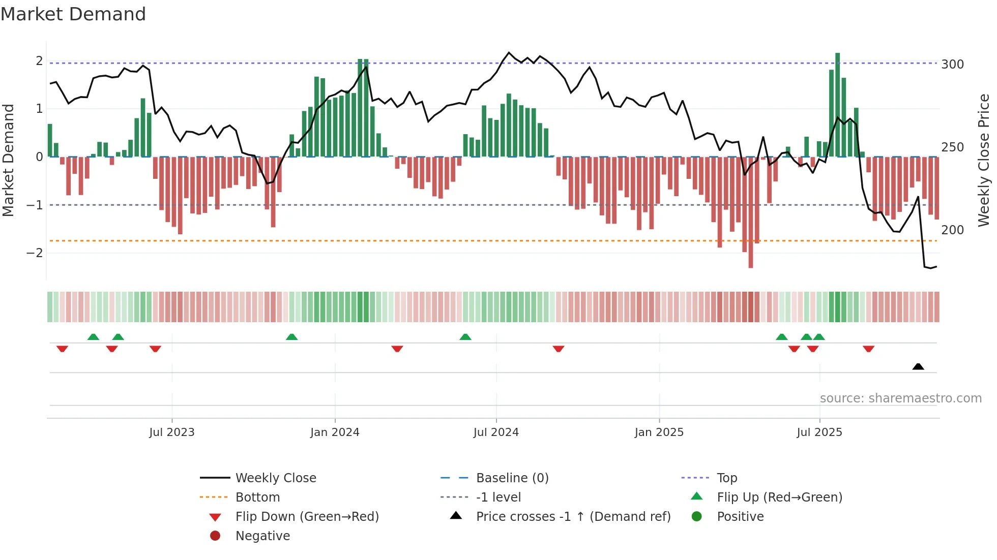 CSL weekly Market Demand chart