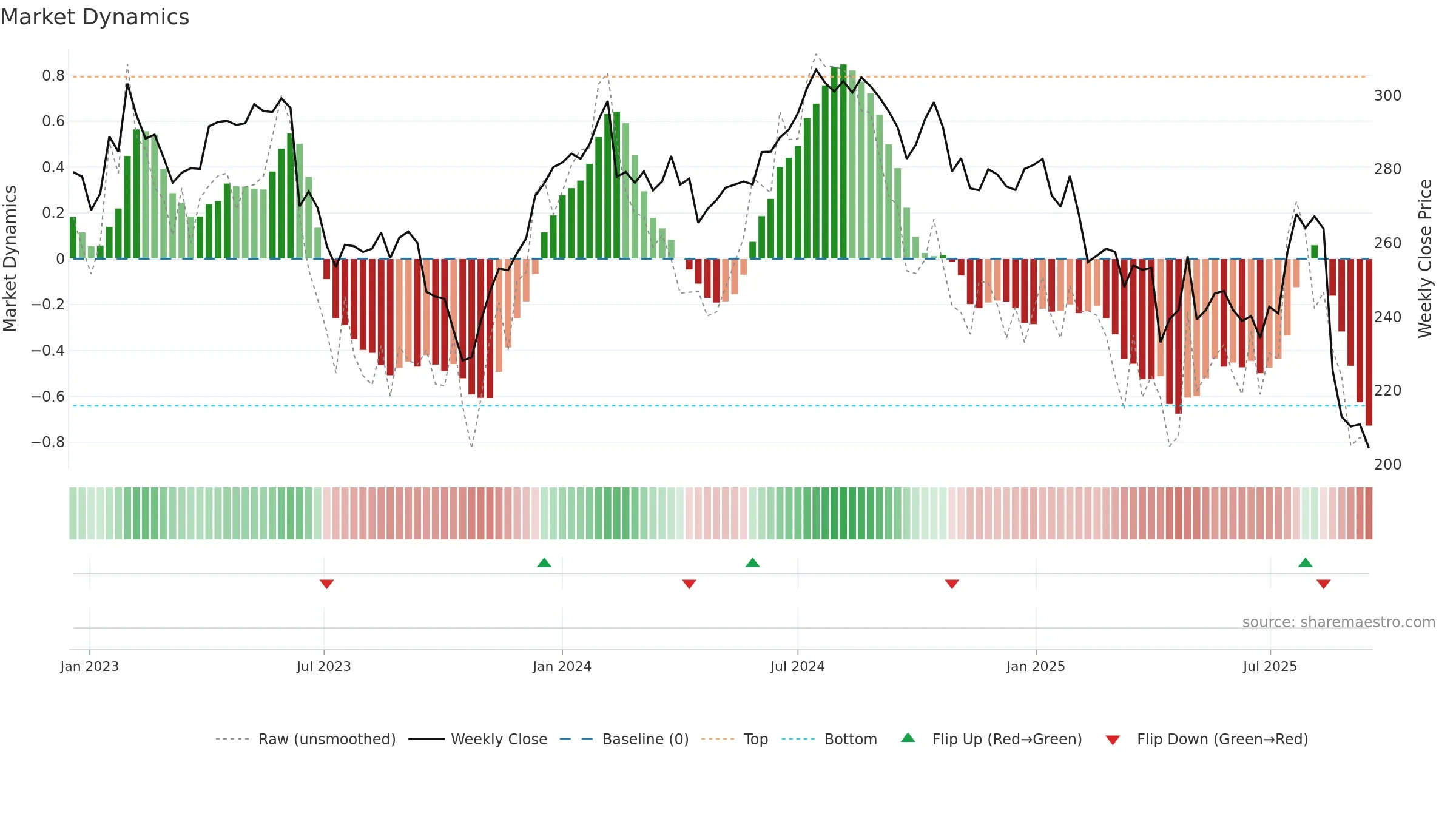 CSL weekly Market Dynamics chart, closing 2025-09-15.