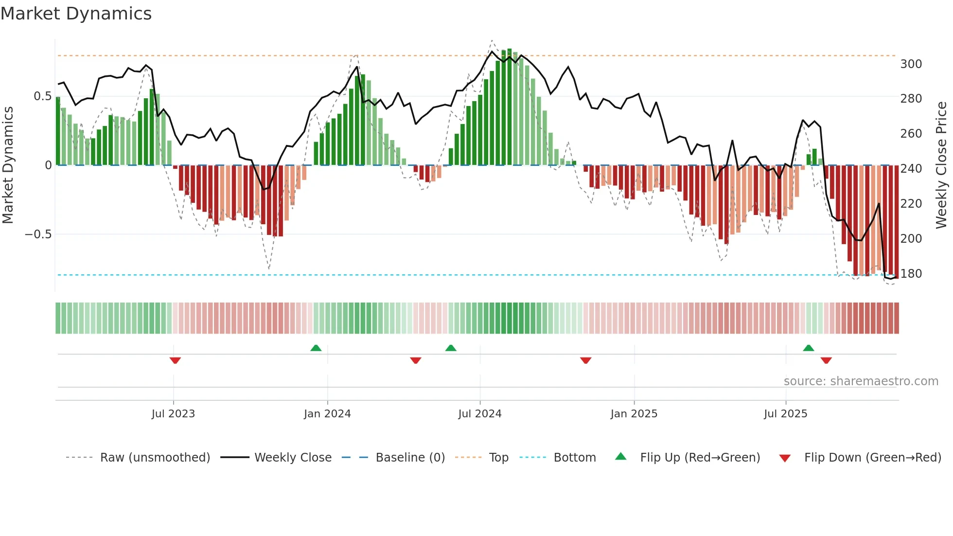 CSL weekly Market Dynamics chart