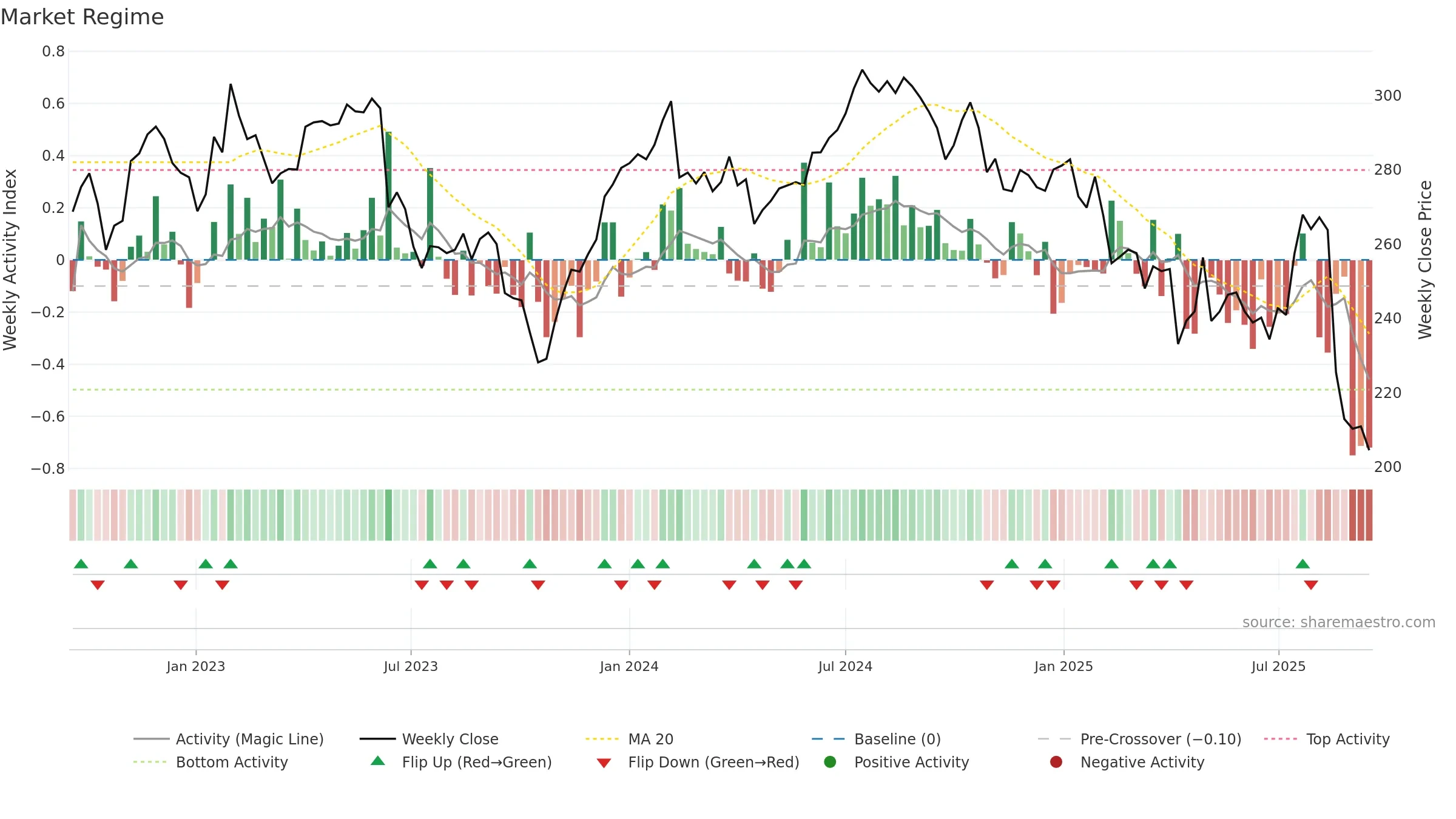CSL weekly Market Snapshot chart, closing 2025-09-15.