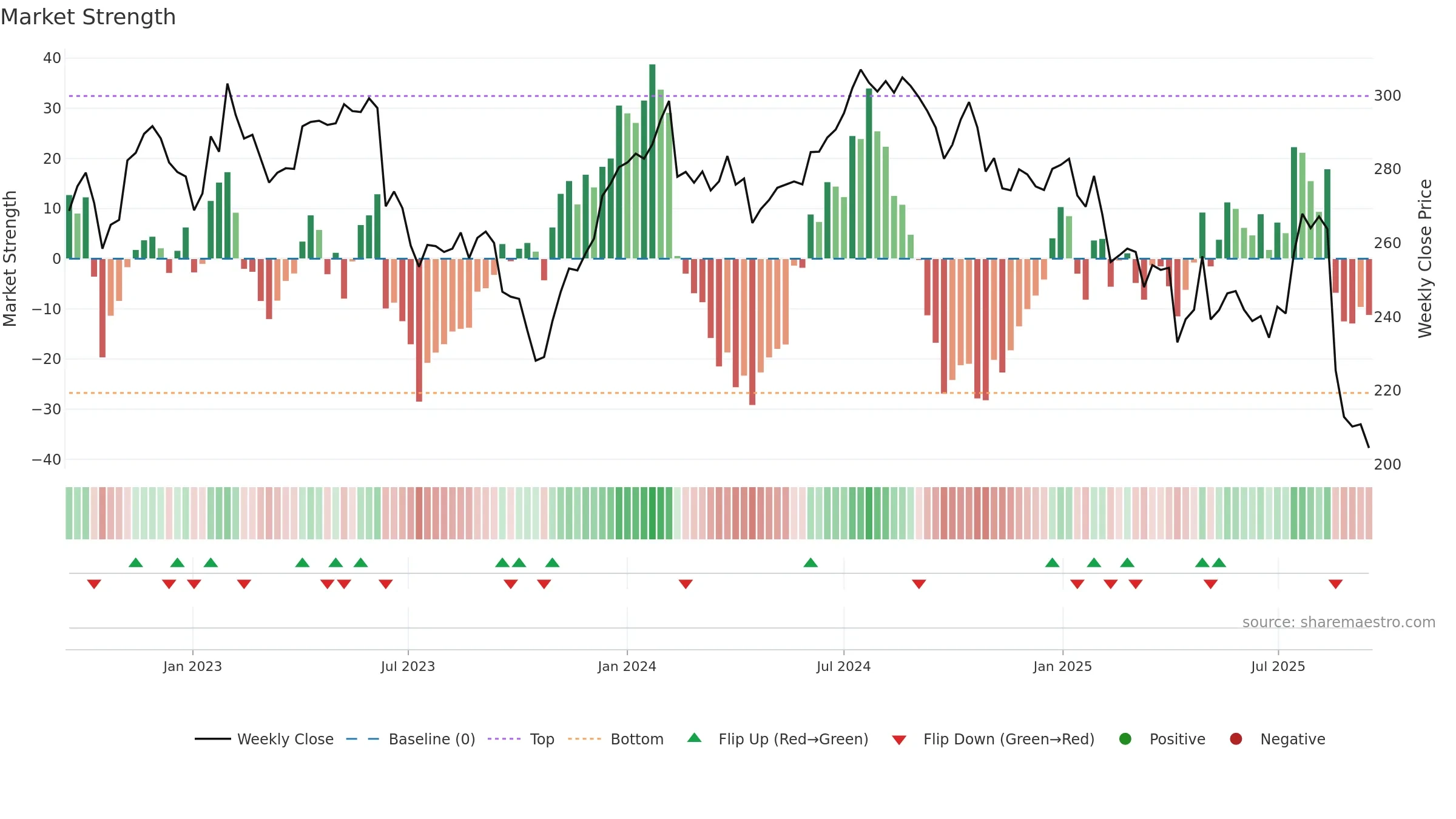 CSL weekly Market Strength chart, closing 2025-09-15.