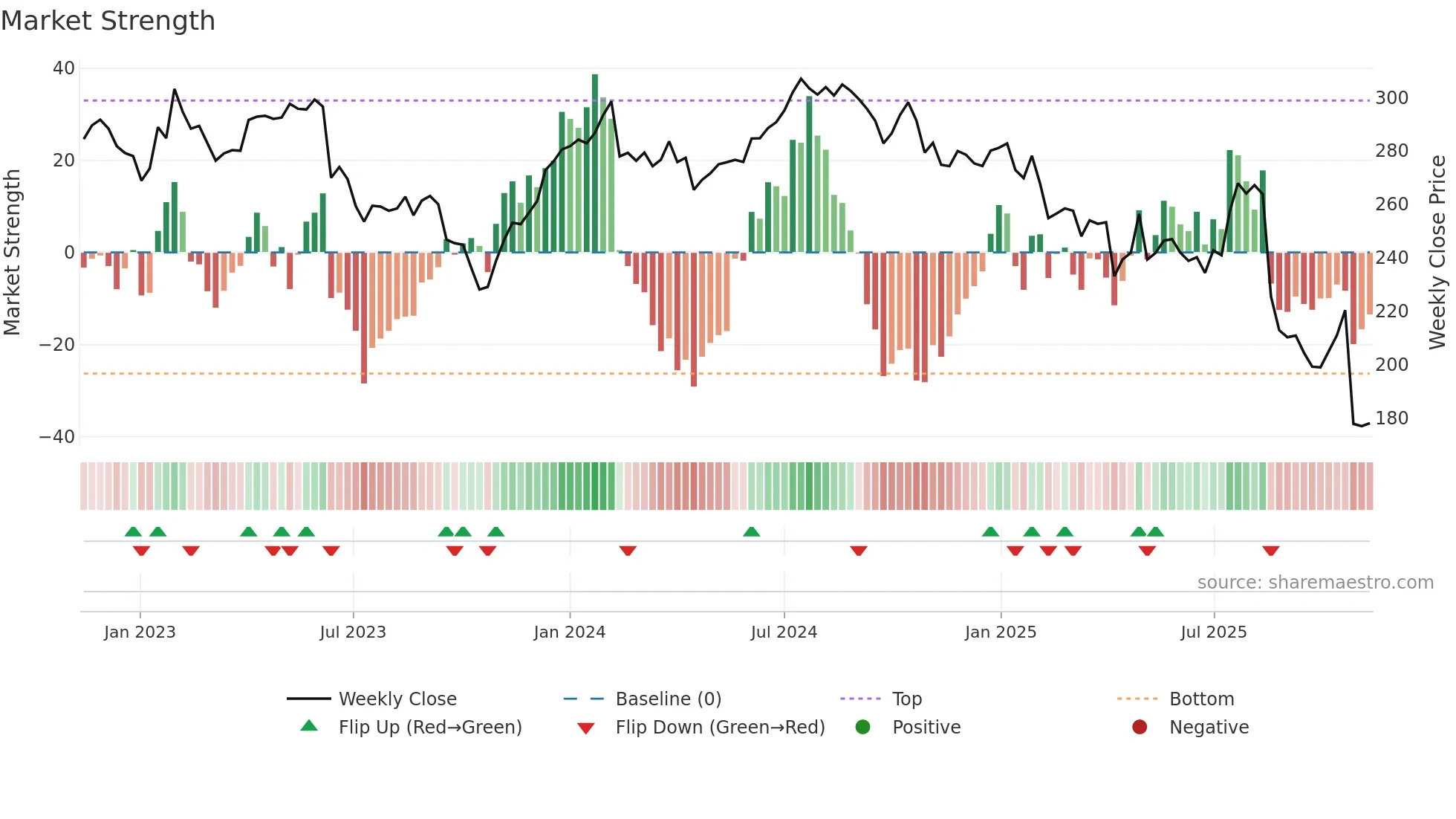 CSL weekly Market Strength chart
