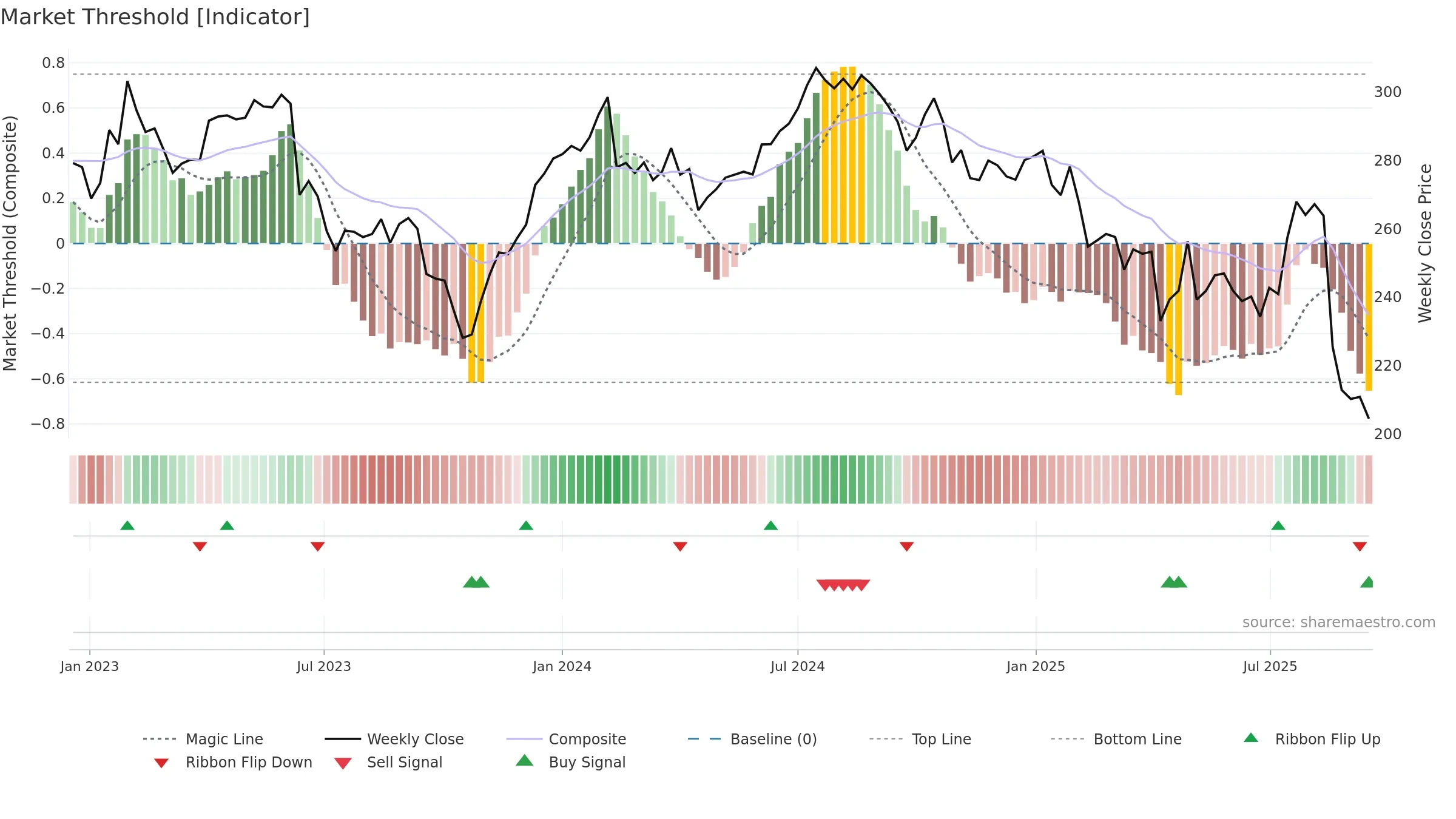 CSL weekly Market Threshold chart, closing 2025-09-15.