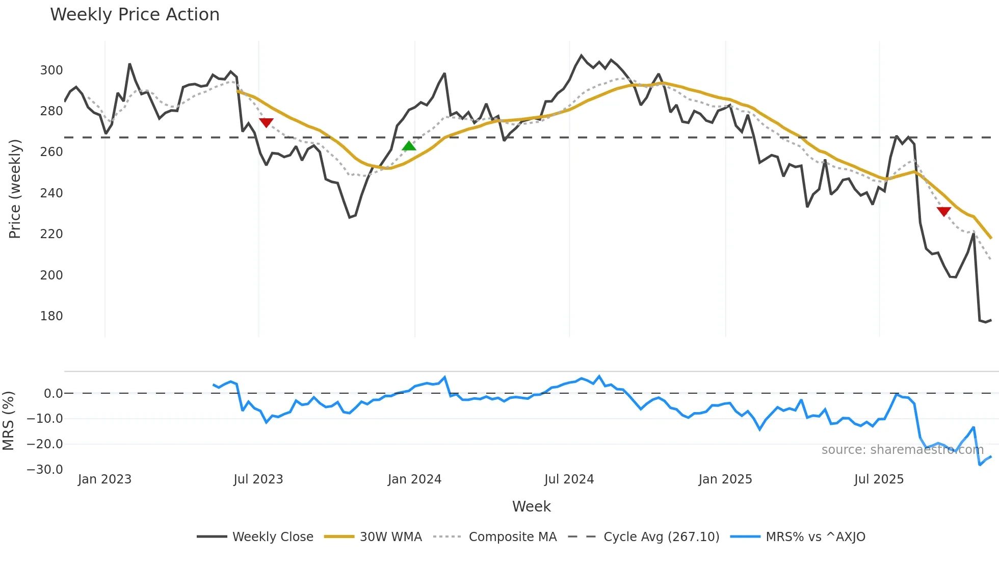 CSL weekly Price Action chart, closing 2025-11-10