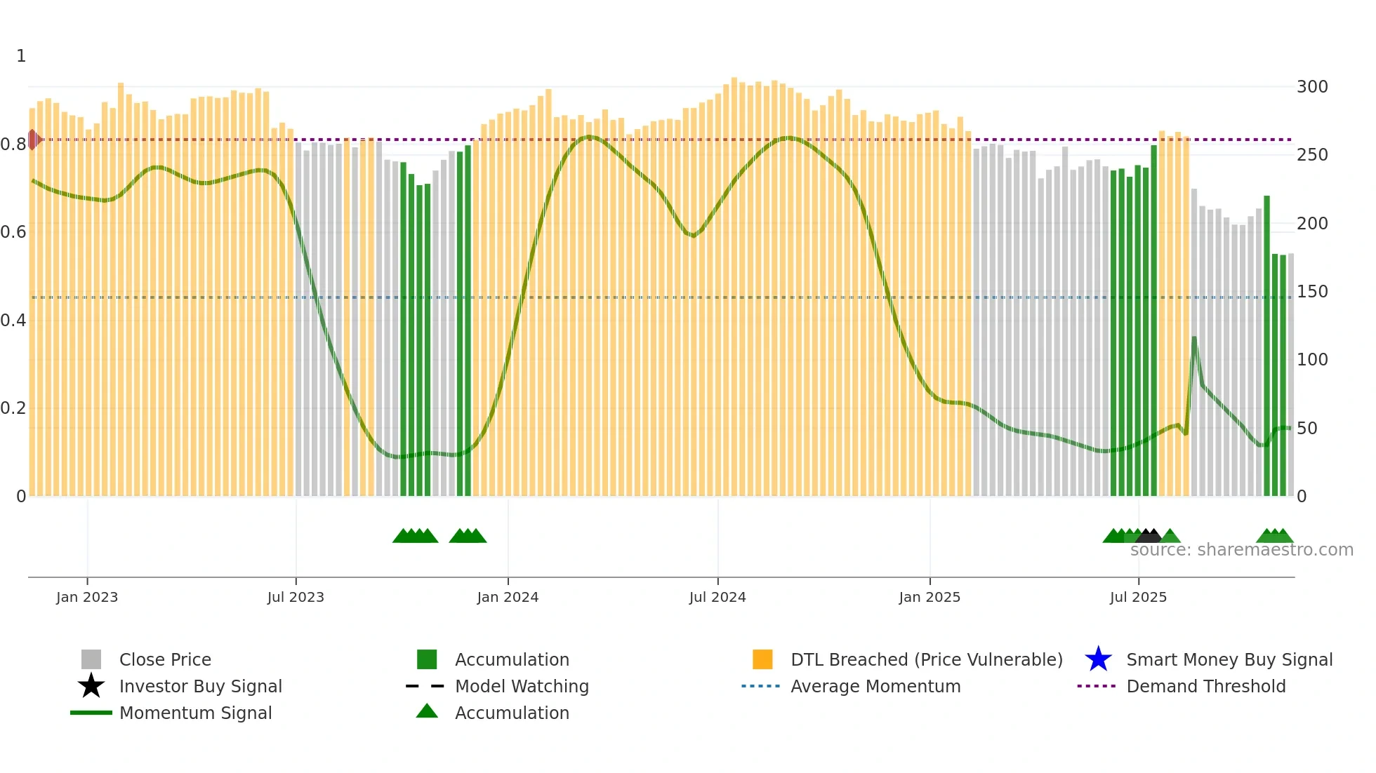 CSL weekly Smart Money chart