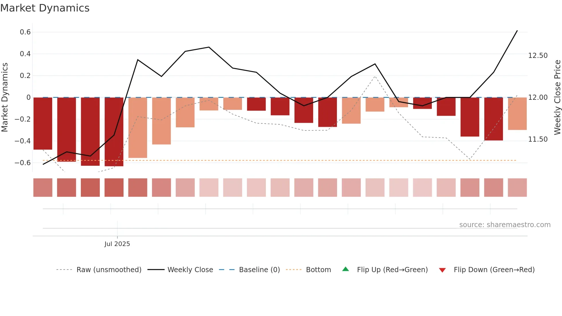 LEA weekly Market Dynamics chart