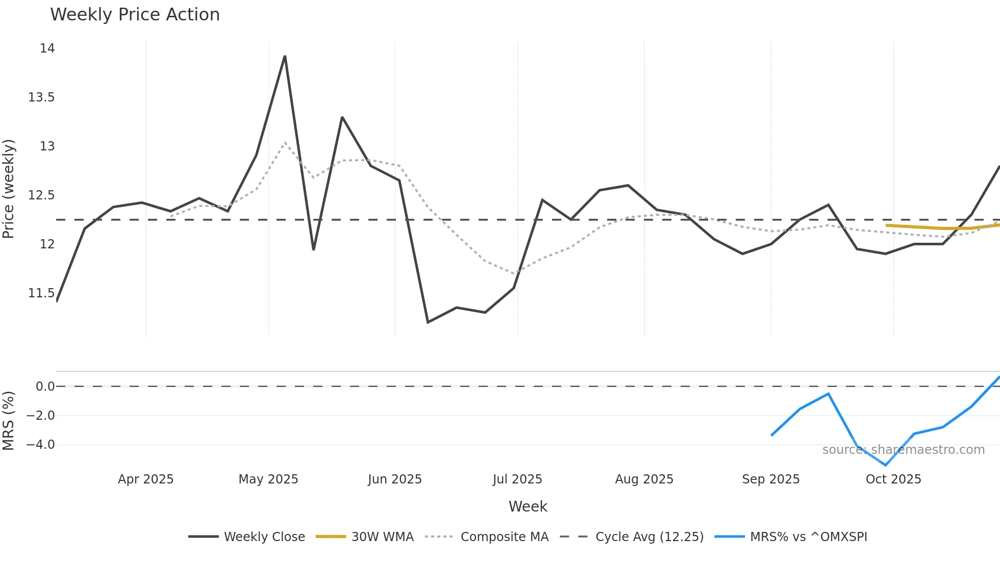 LEA weekly Price Action chart, closing 2025-10-27