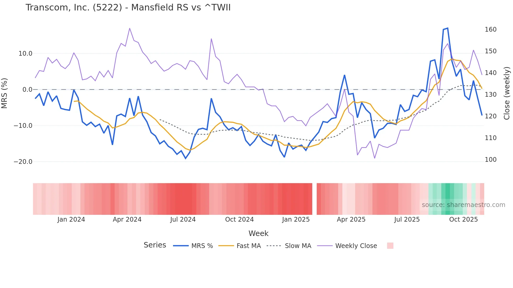 5222 Mansfield Relative Strength chart