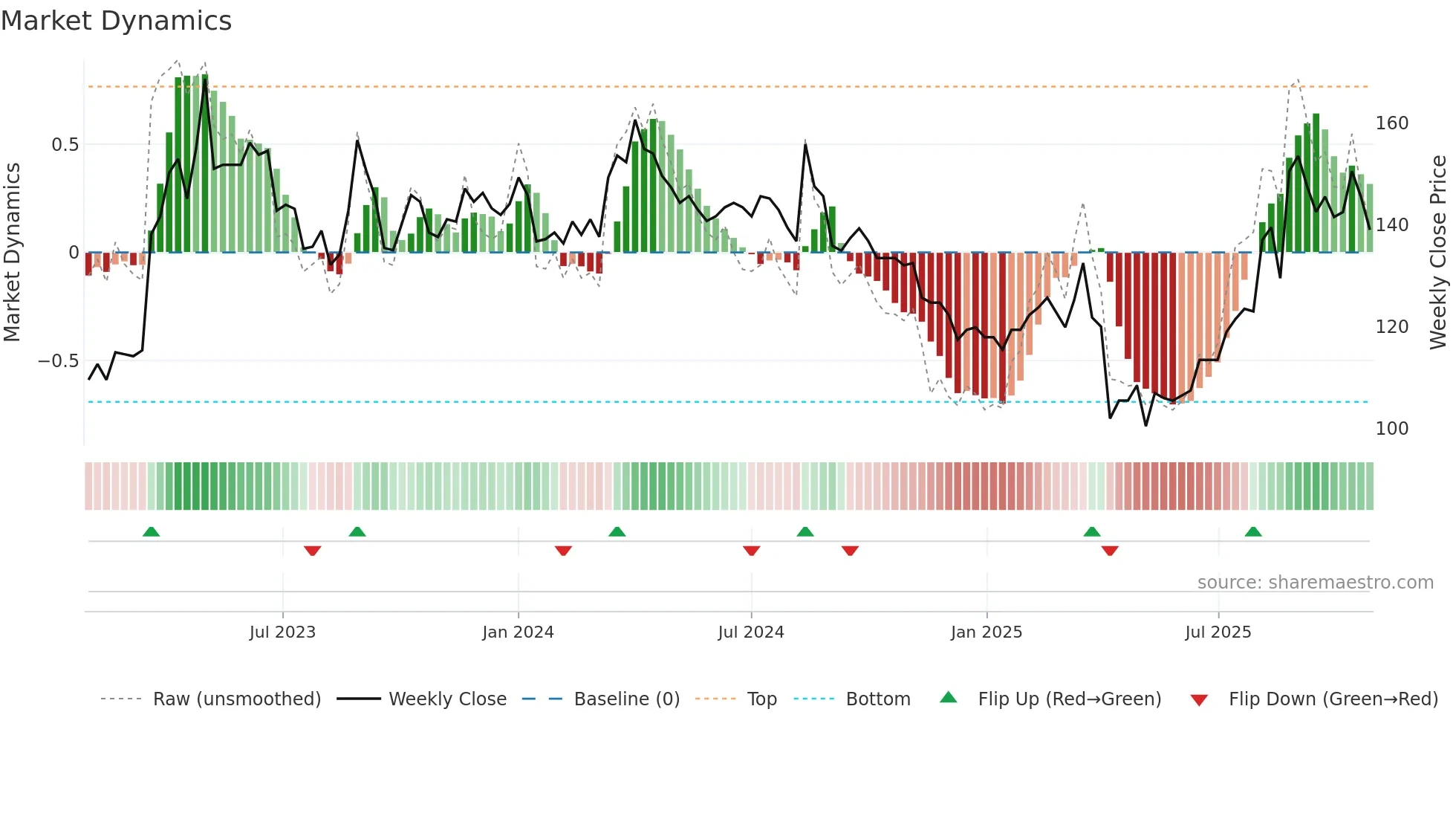5222 weekly Market Dynamics chart