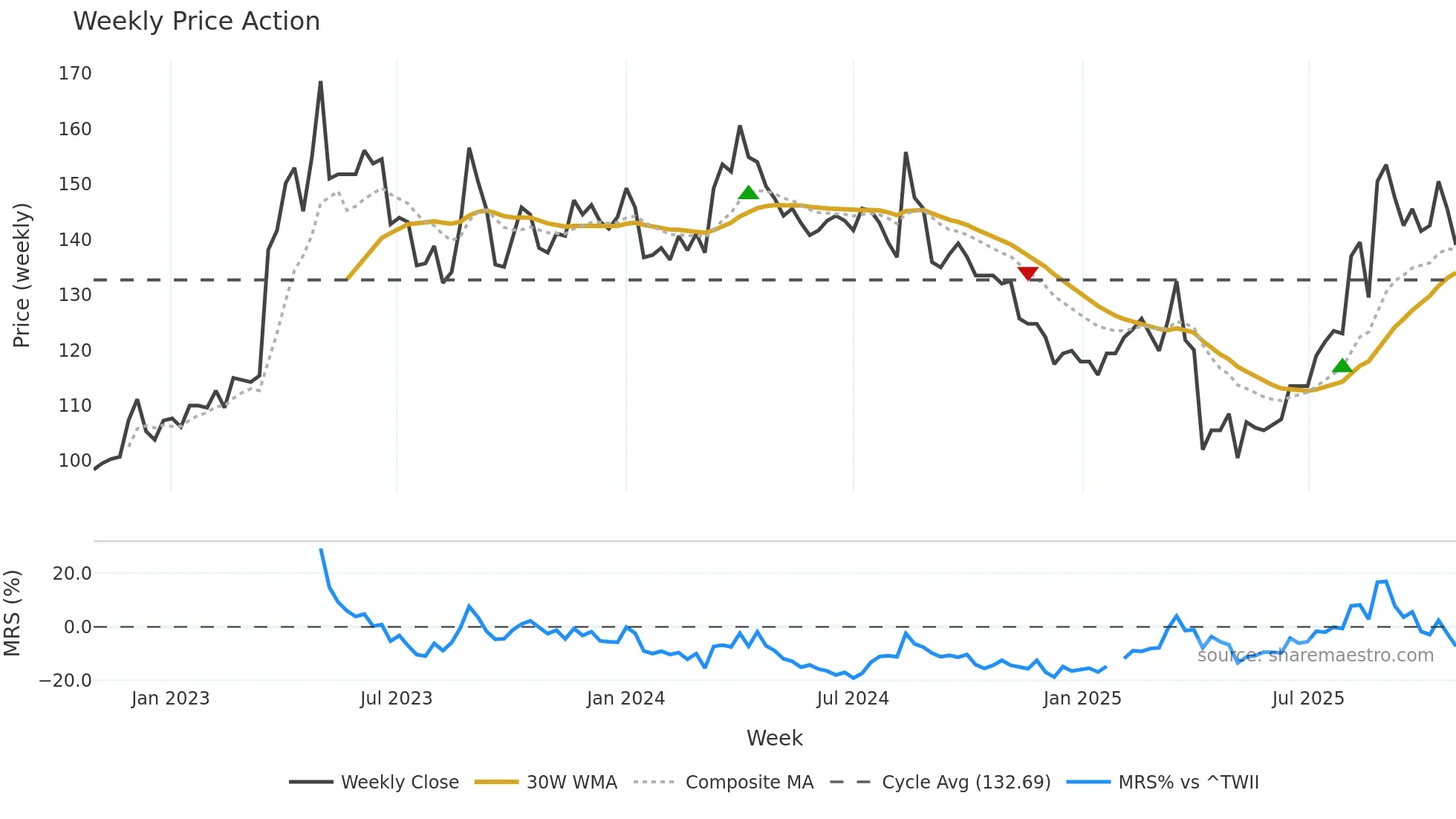 5222 weekly Price Action chart, closing 2025-10-27