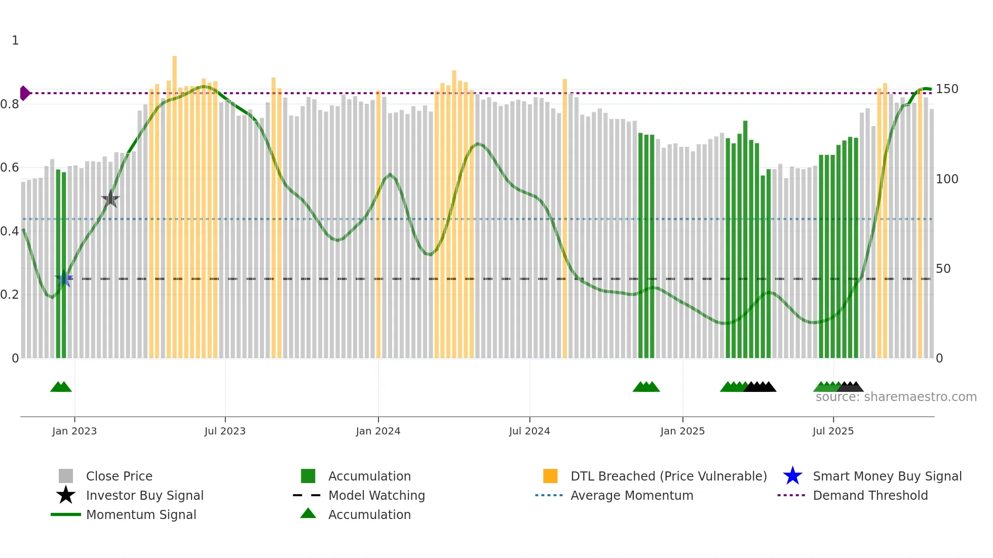 5222 weekly Smart Money chart