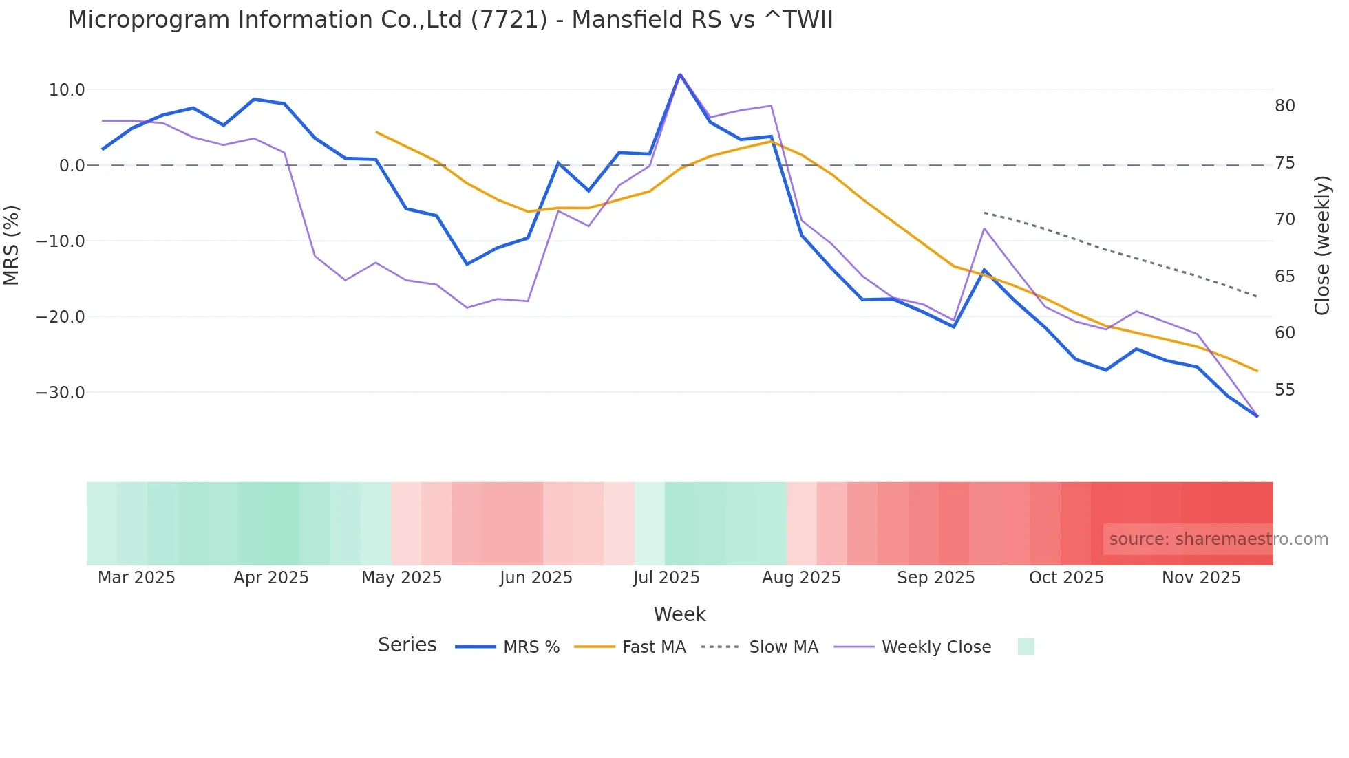 7721 Mansfield Relative Strength chart