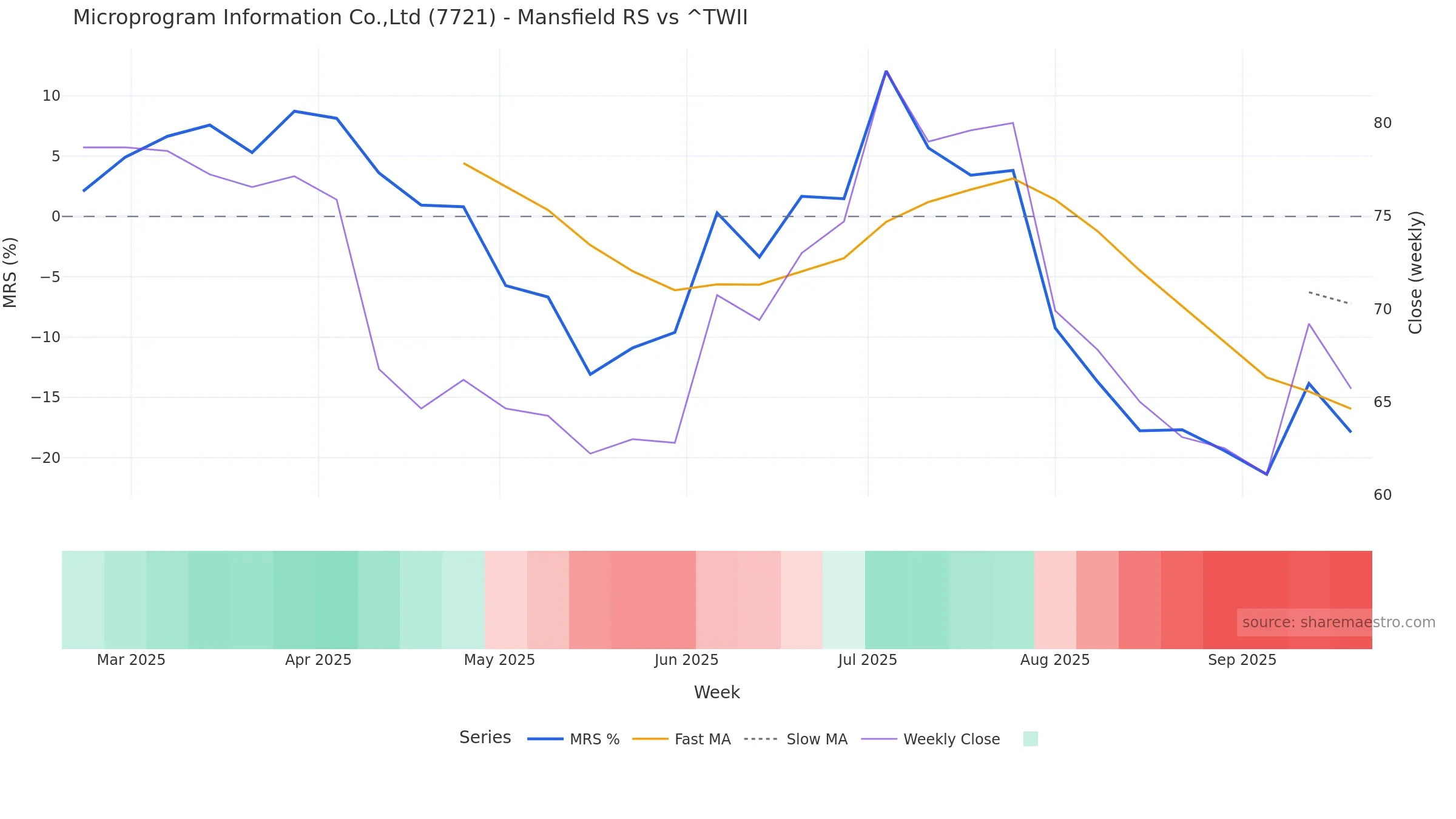7721 Mansfield Relative Strength vs ^TWII — weekly