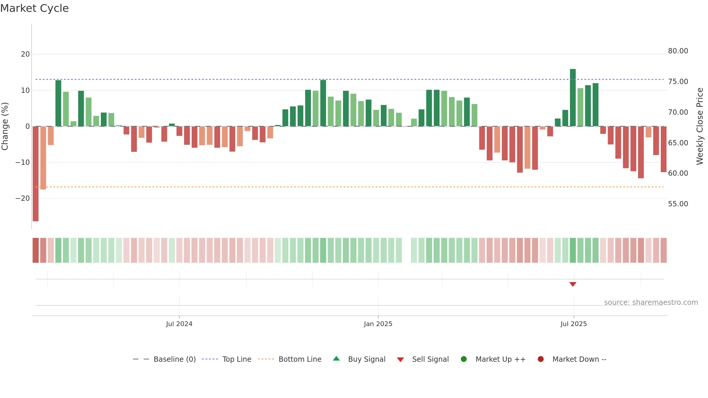 7721 weekly Market Cycle chart, closing 2025-09-22.