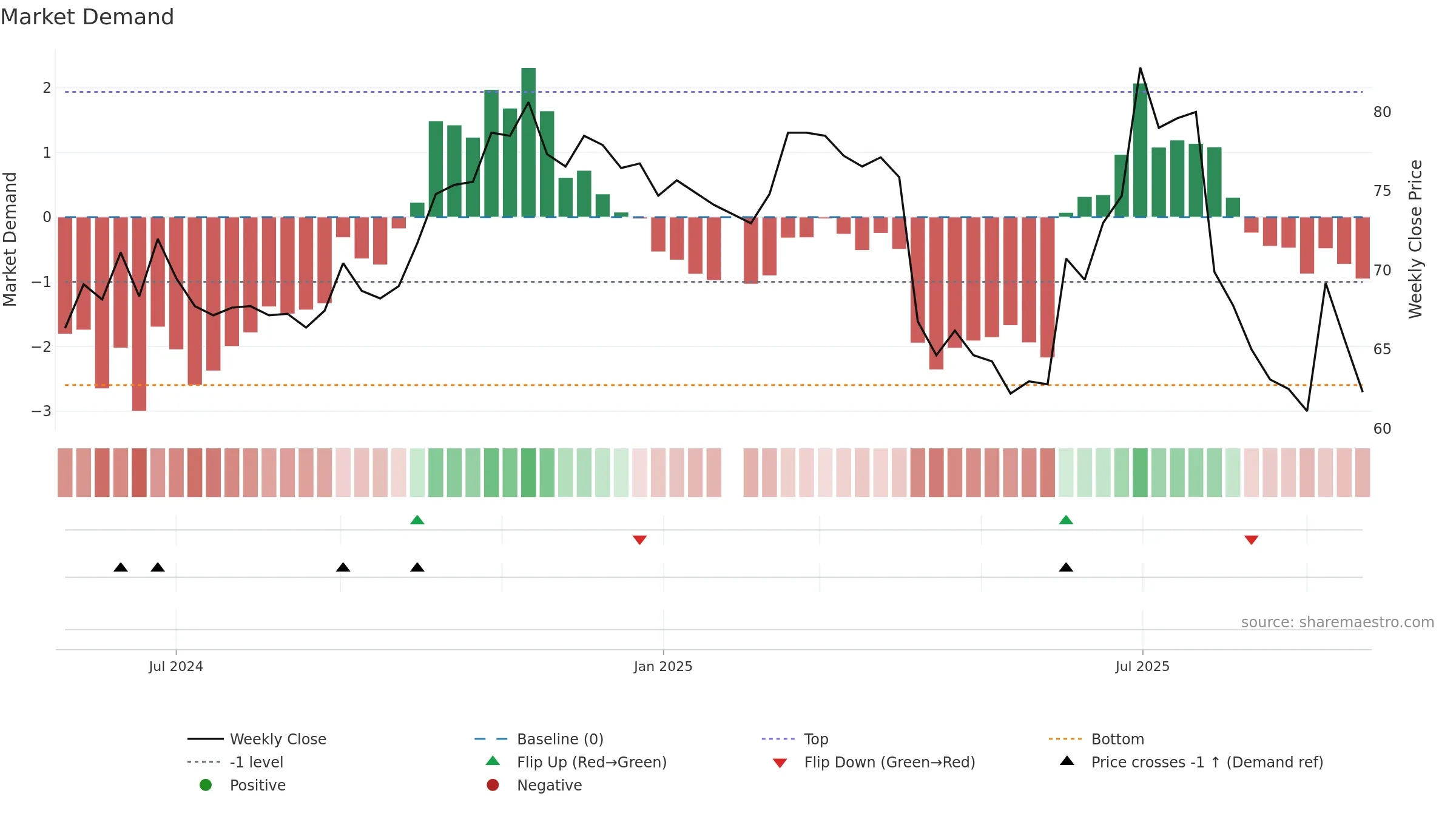 7721 weekly Market Demand chart, closing 2025-09-22.