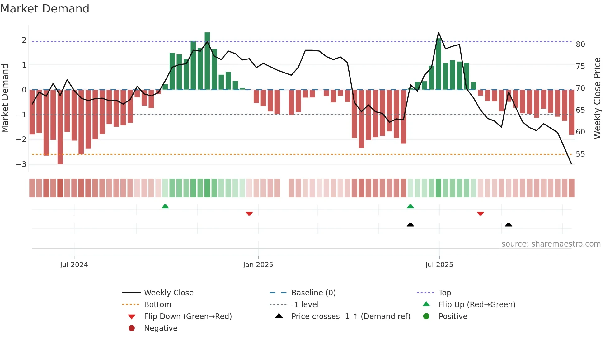7721 weekly Market Demand chart