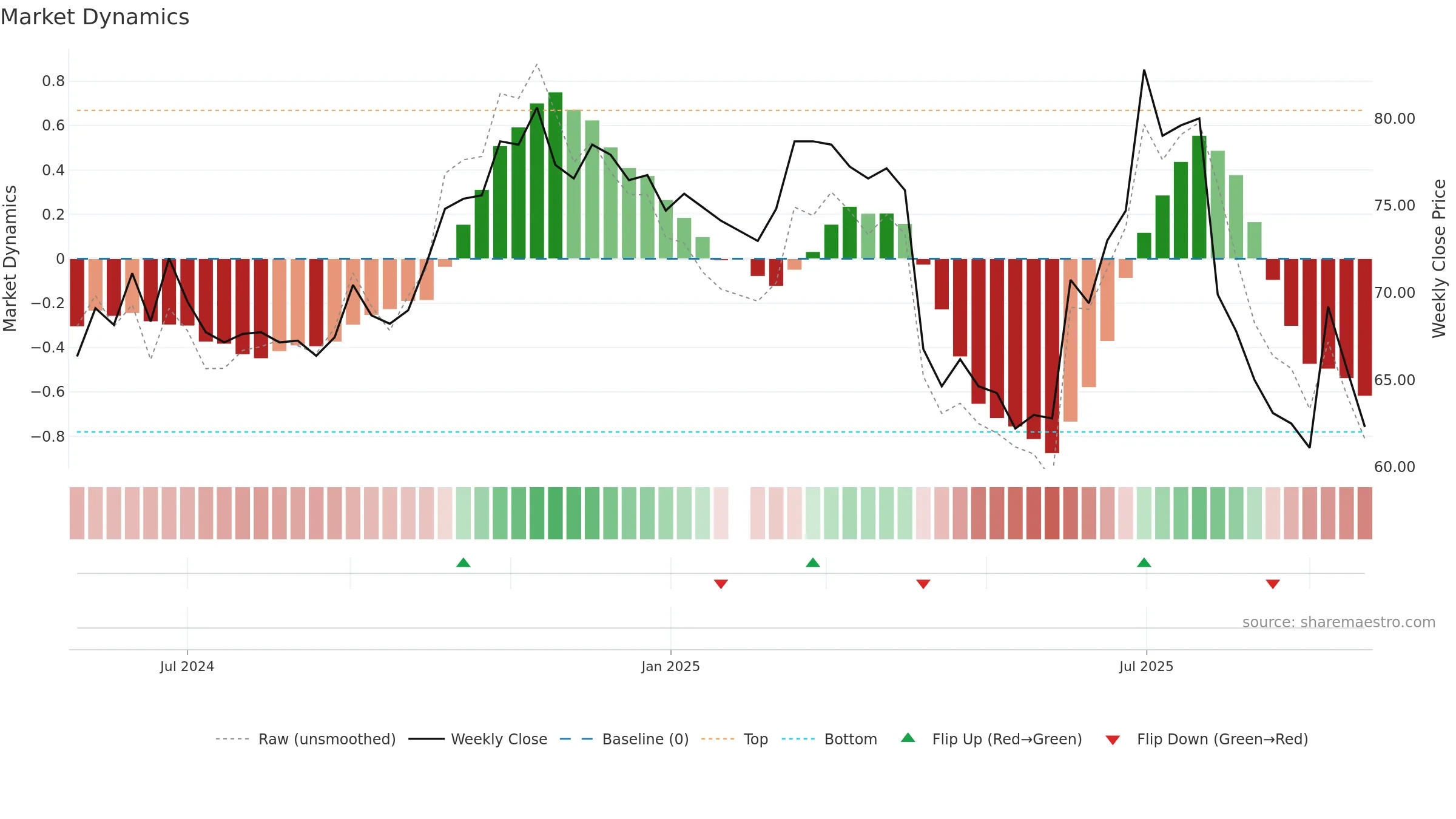 7721 weekly Market Dynamics chart, closing 2025-09-22.