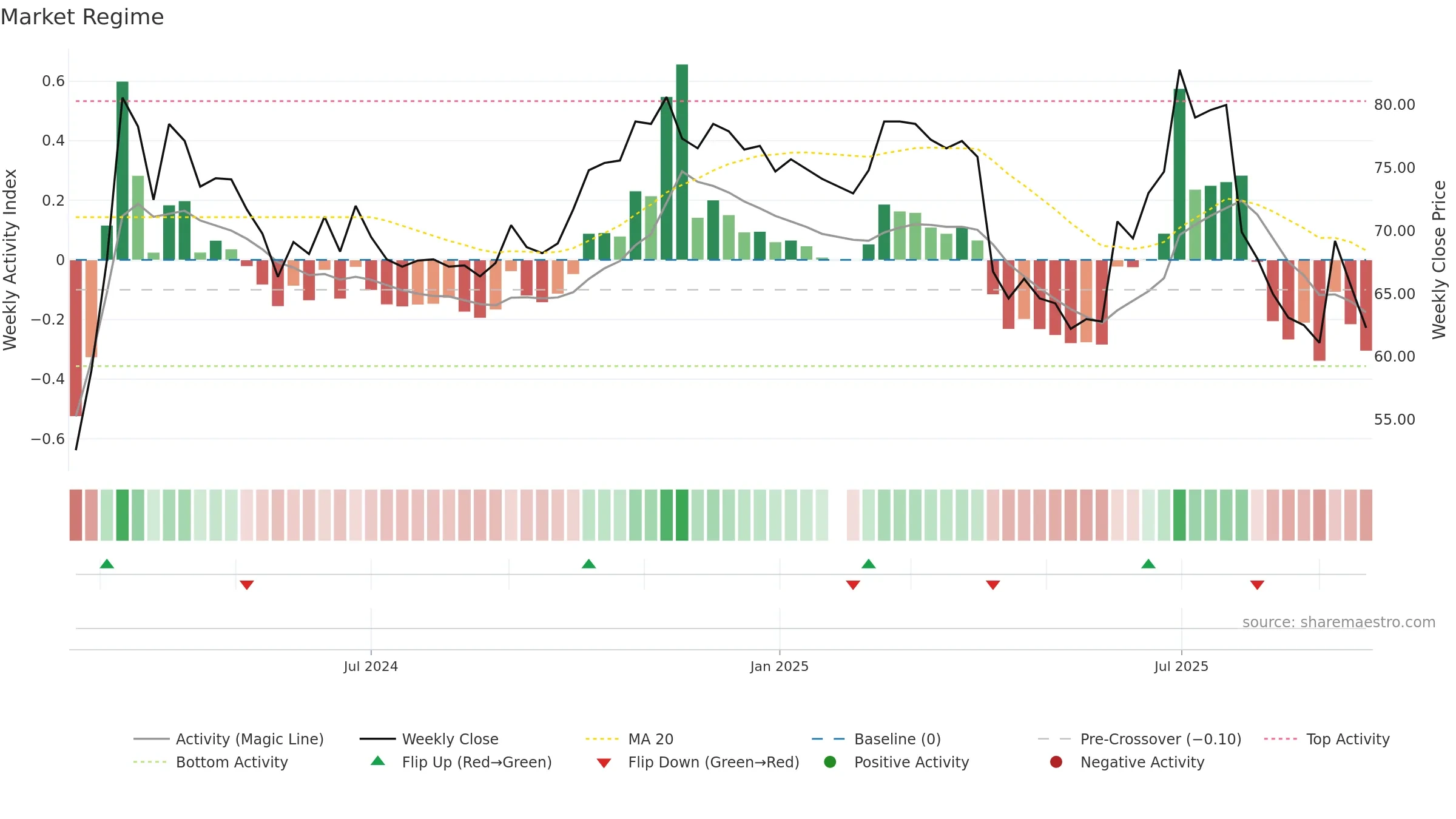 7721 weekly Market Snapshot chart, closing 2025-09-22.