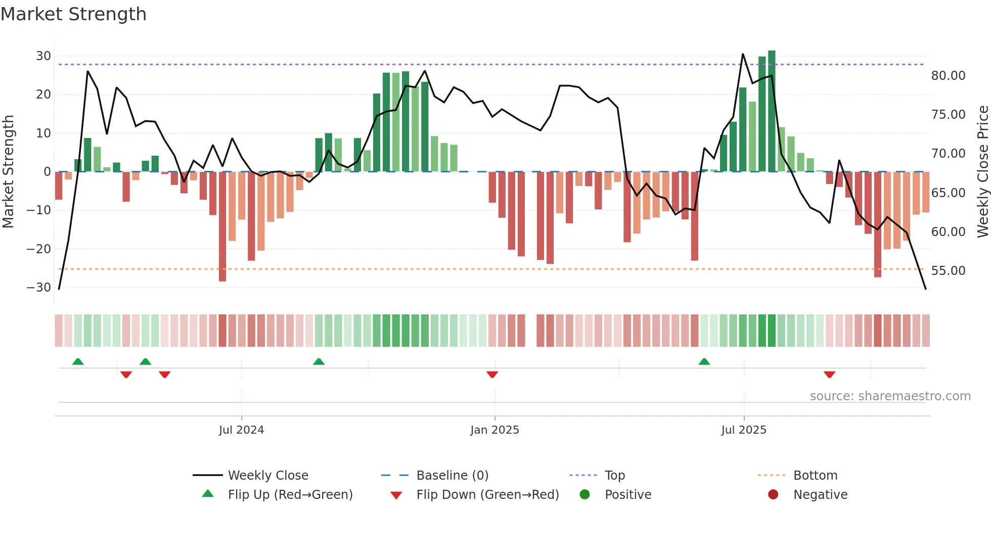 7721 weekly Market Strength chart
