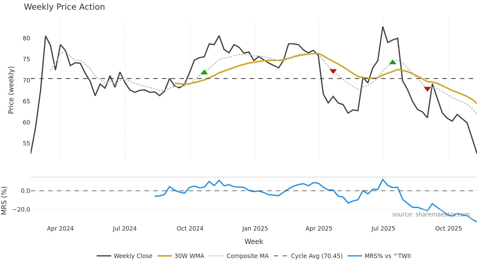 7721 weekly Price Action chart, closing 2025-11-10